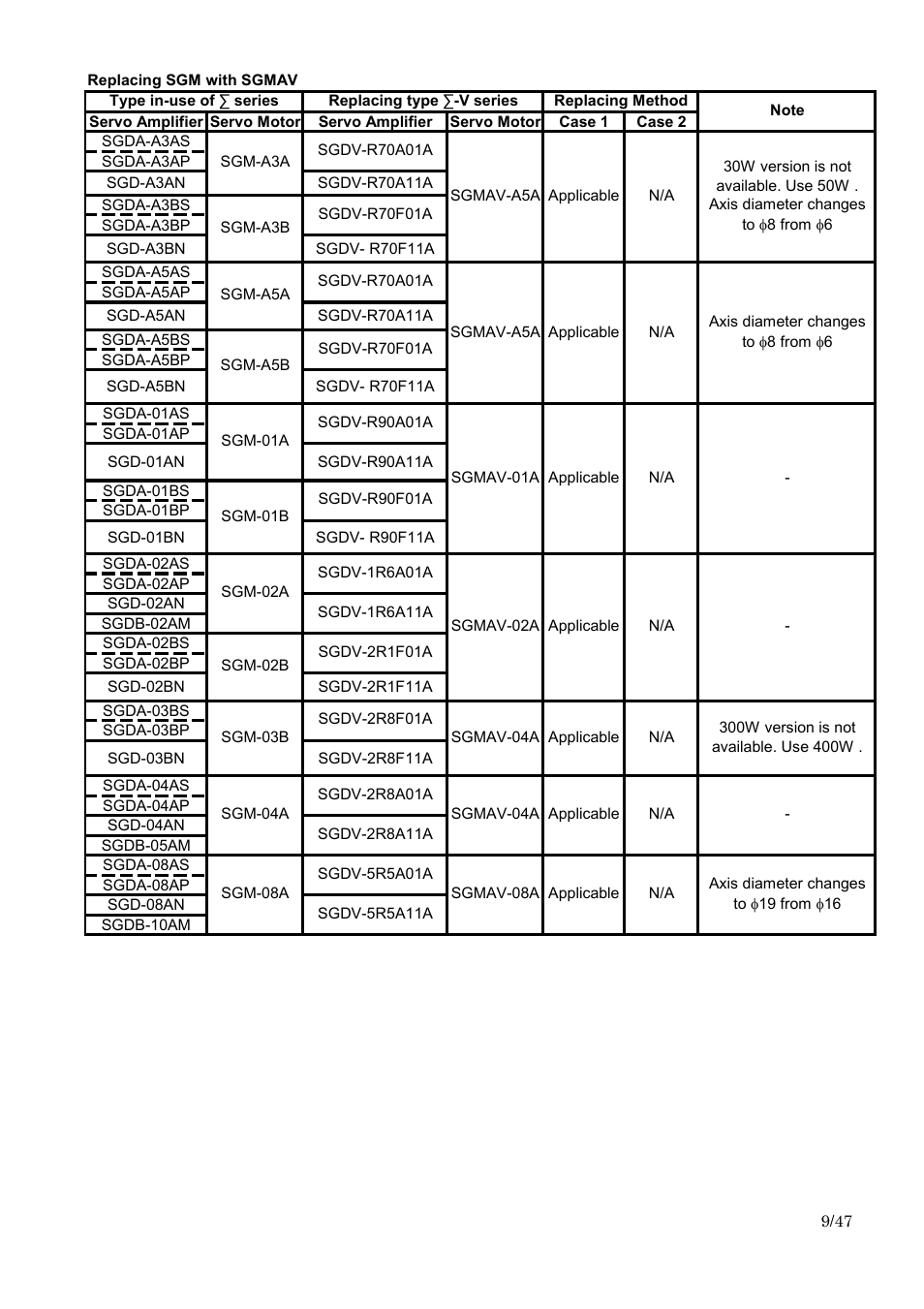 Yaskawa Sigma I to Sigma-5 Conversion Guide User Manual | Page 9 / 47