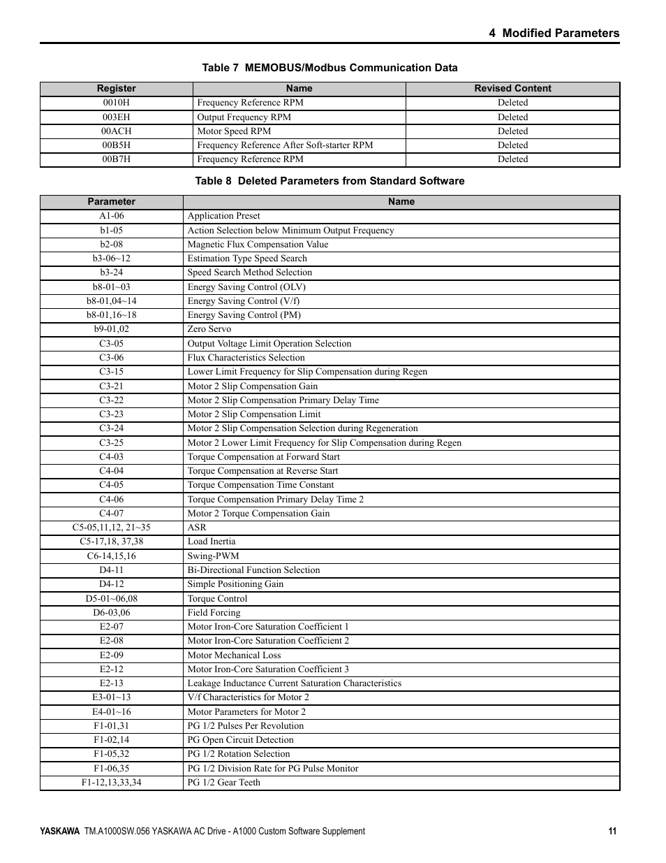 Yaskawa AC Drive - A1000 Option Hz High Frequency Custom User Manual | Page 11 / 18