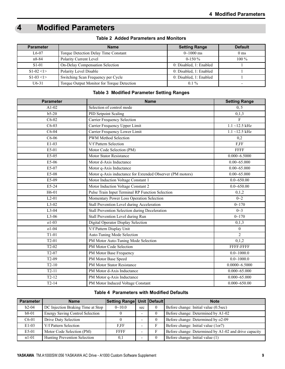 4 modified parameters, Modified parameters, 4modified parameters | Yaskawa AC Drive - A1000 Option Hz High Frequency Custom User Manual | Page 9 / 18