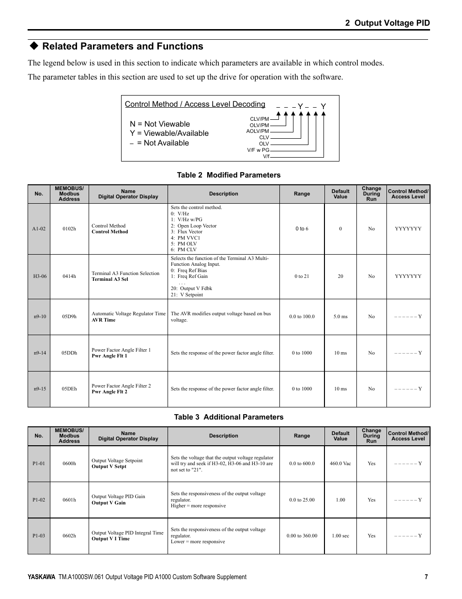 Related parameters and functions, 2 output voltage pid, 1 1rw 9lhzdeoh < 9lhzdeoh$ydlodeoh | Yaskawa PID A1000 User Manual | Page 7 / 13