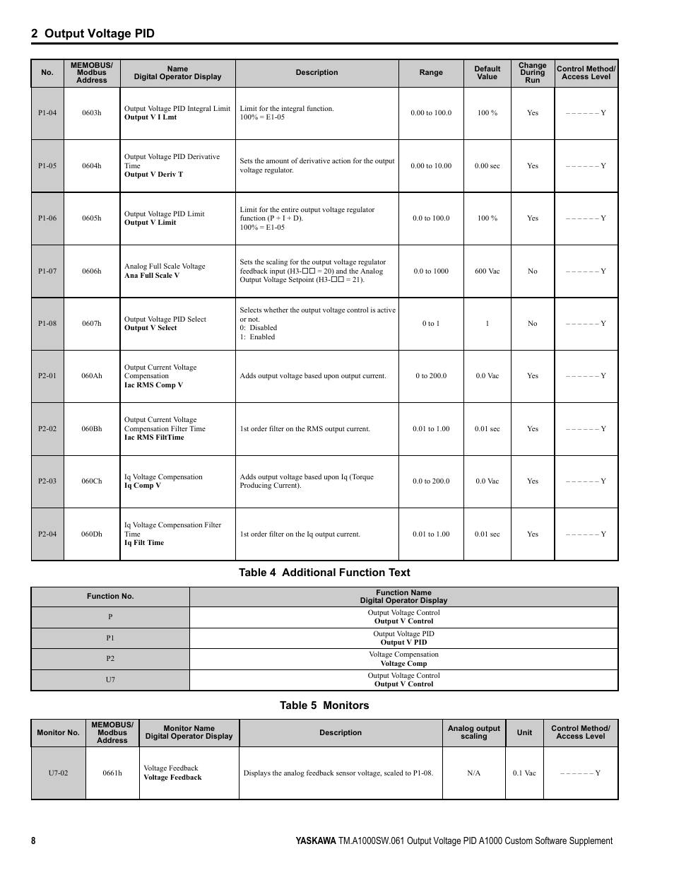 2 output voltage pid, Table 4 additional function text table 5 monitors | Yaskawa PID A1000 User Manual | Page 8 / 13