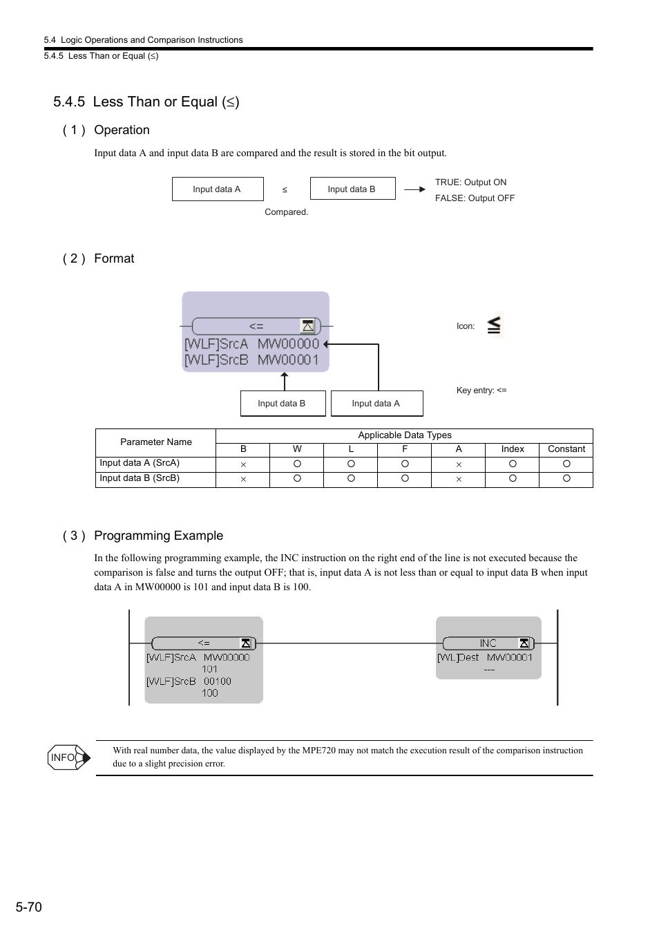 5 less than or equal (≤), 5 less than or equal ( ≤), 1 ) operation | 2 ) format ( 3 ) programming example | Yaskawa MP900 Series Ladder Programming Manual User Manual | Page 139 / 415