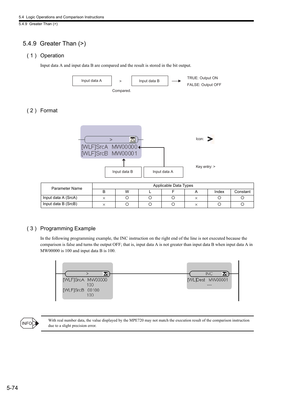 9 greater than (>), 1 ) operation, 2 ) format ( 3 ) programming example | Yaskawa MP900 Series Ladder Programming Manual User Manual | Page 143 / 415