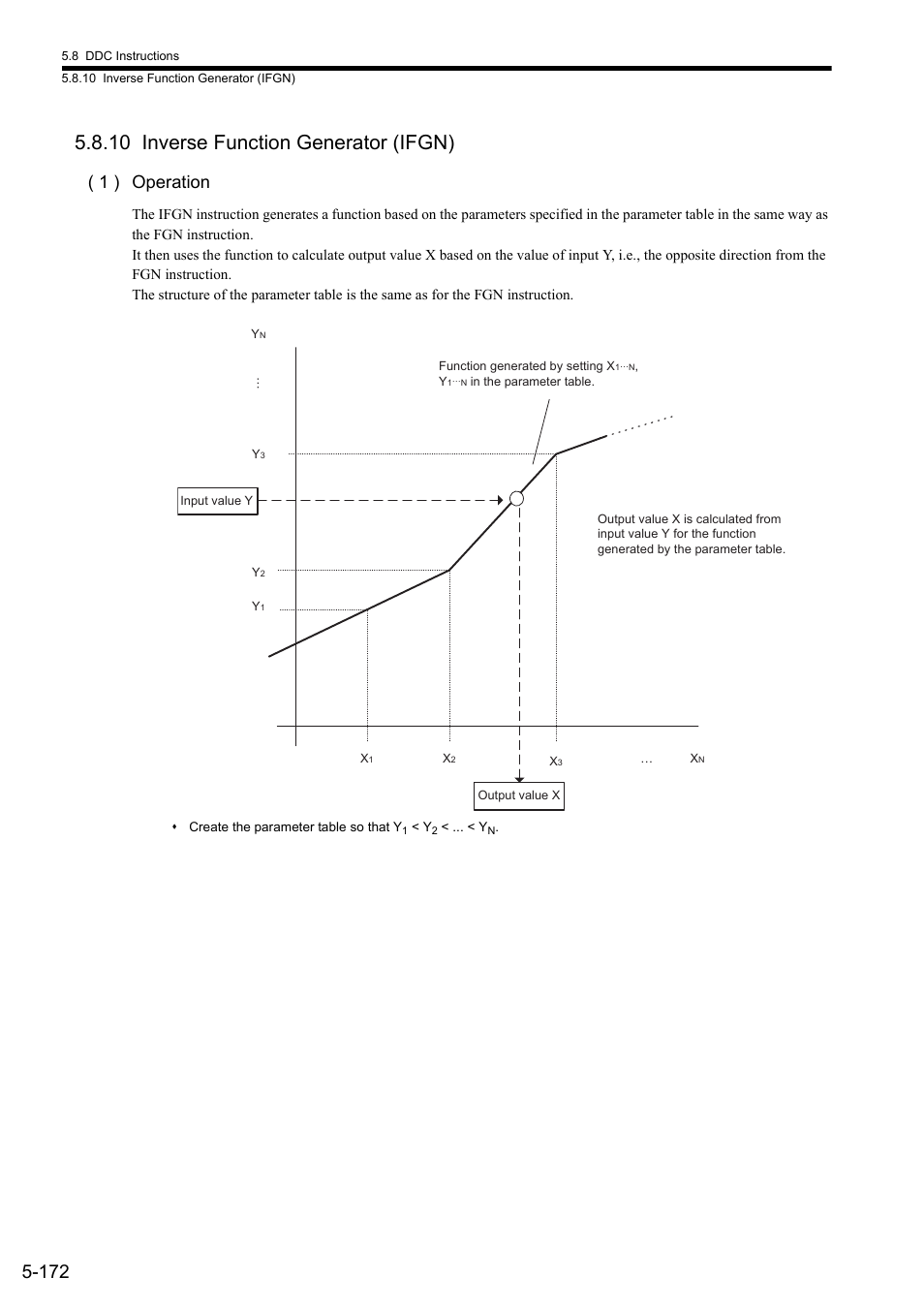 10 inverse function generator (ifgn), 1 ) operation | Yaskawa MP900 Series Ladder Programming Manual User Manual | Page 241 / 415