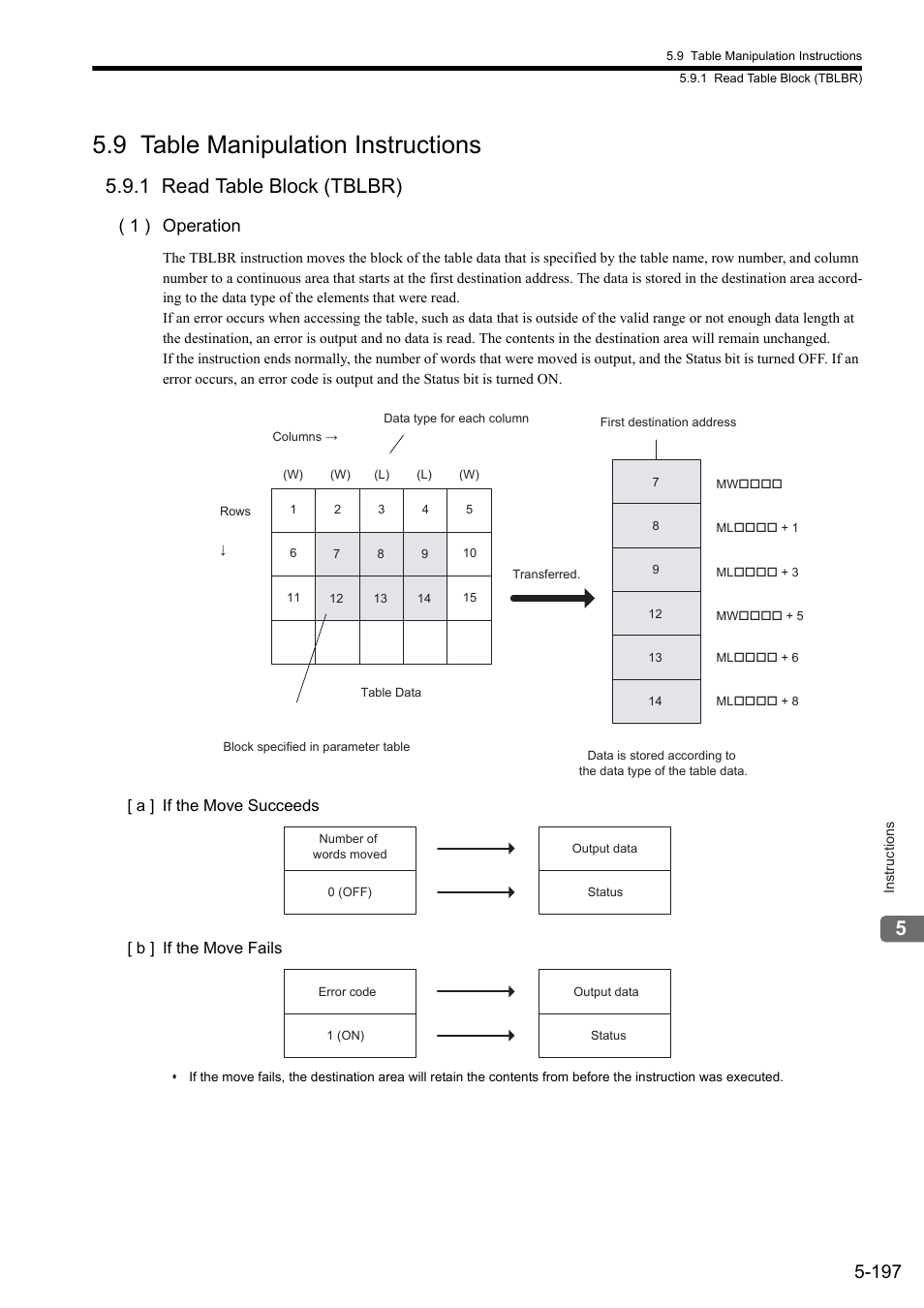 9 table manipulation instructions, 1 read table block (tblbr), 1 ) operation | Yaskawa MP900 Series Ladder Programming Manual User Manual | Page 266 / 415