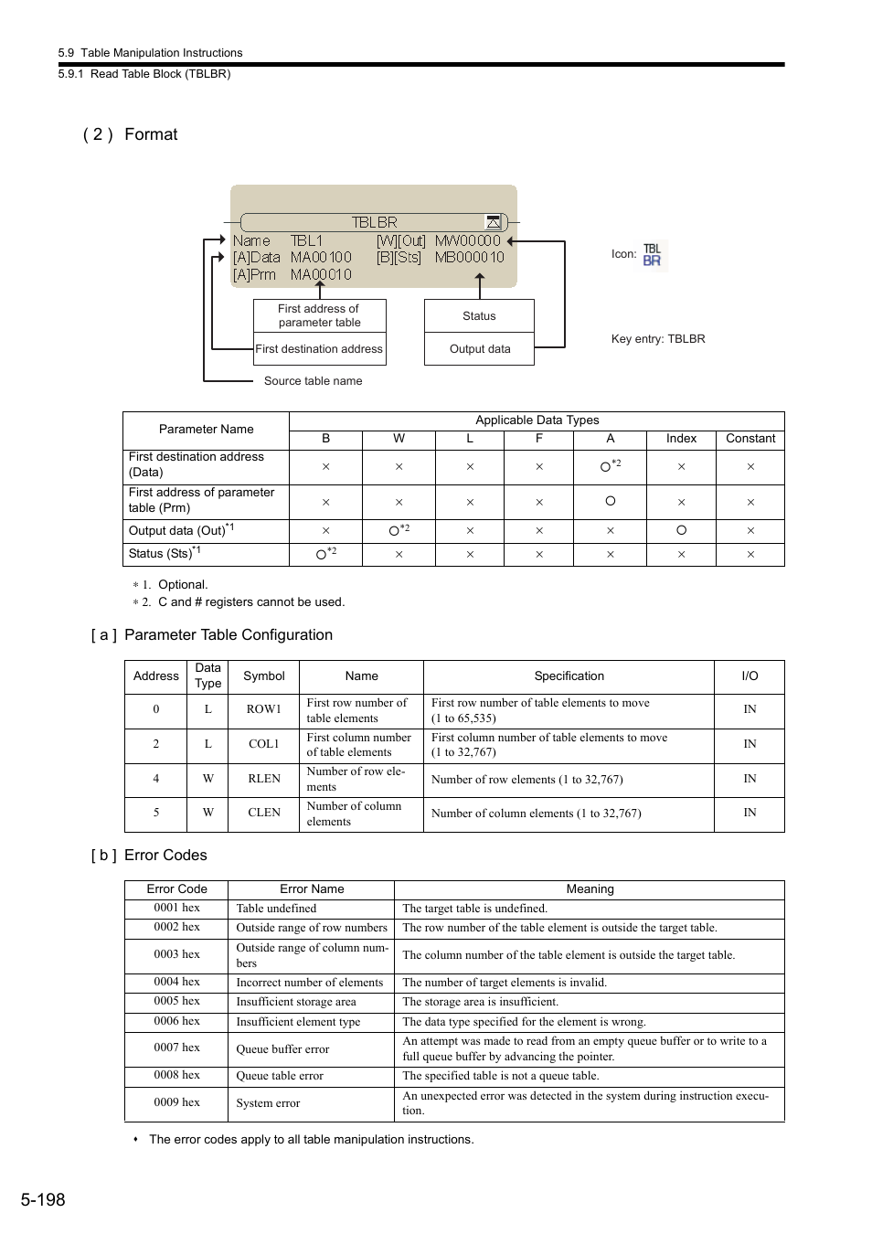 2 ) format | Yaskawa MP900 Series Ladder Programming Manual User Manual | Page 267 / 415