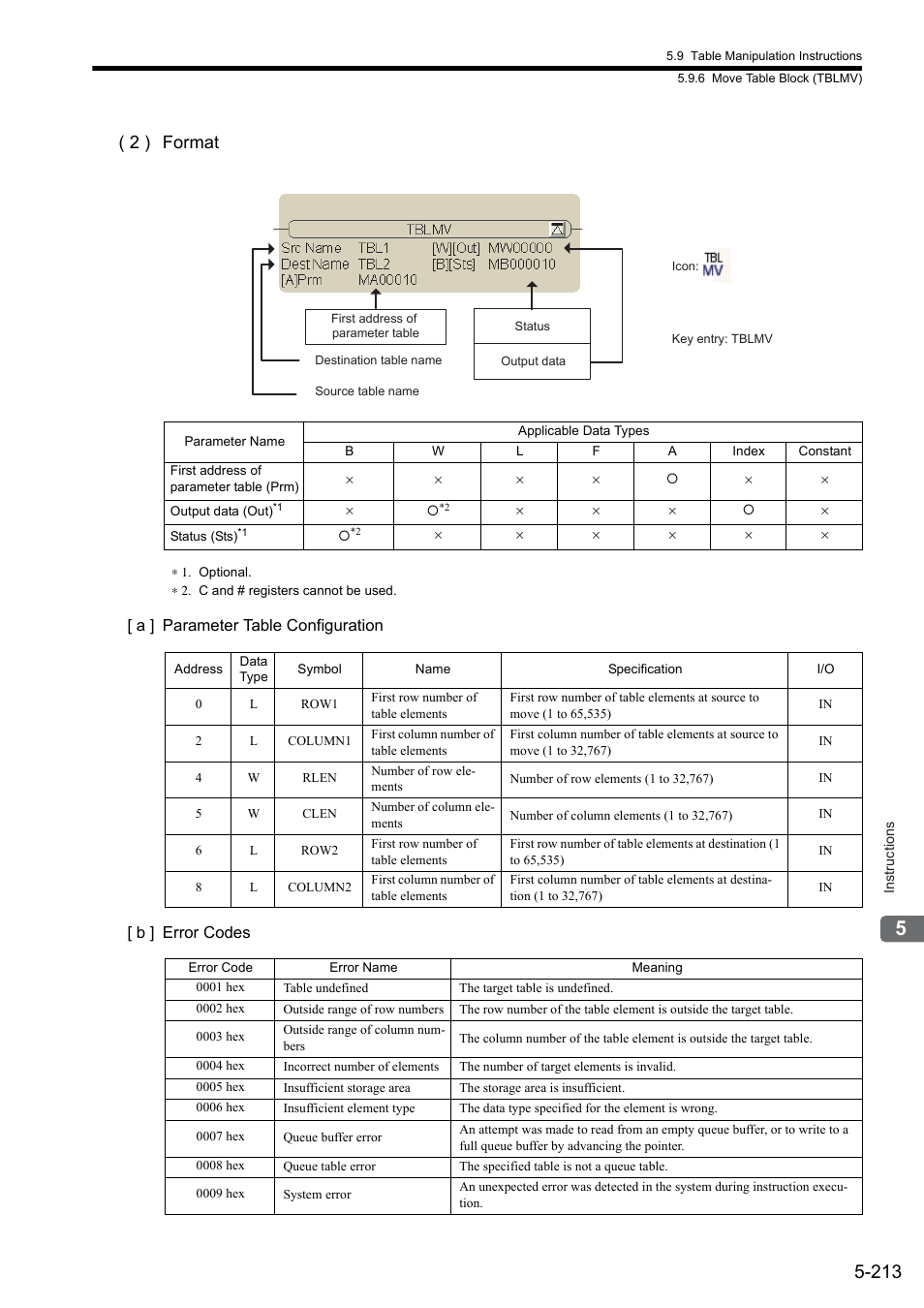 2 ) format | Yaskawa MP900 Series Ladder Programming Manual User Manual | Page 282 / 415