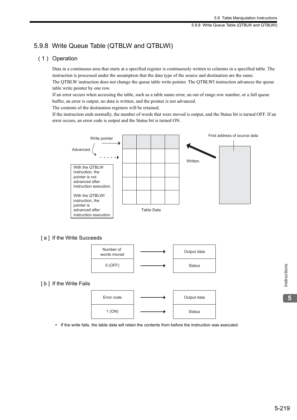 8 write queue table (qtblw and qtblwi), 1 ) operation | Yaskawa MP900 Series Ladder Programming Manual User Manual | Page 288 / 415
