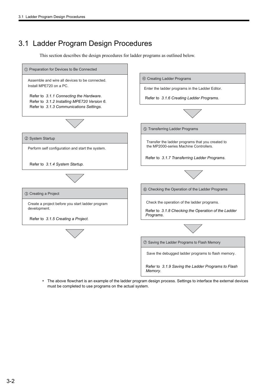 1 ladder program design procedures | Yaskawa MP900 Series Ladder Programming Manual User Manual | Page 29 / 415