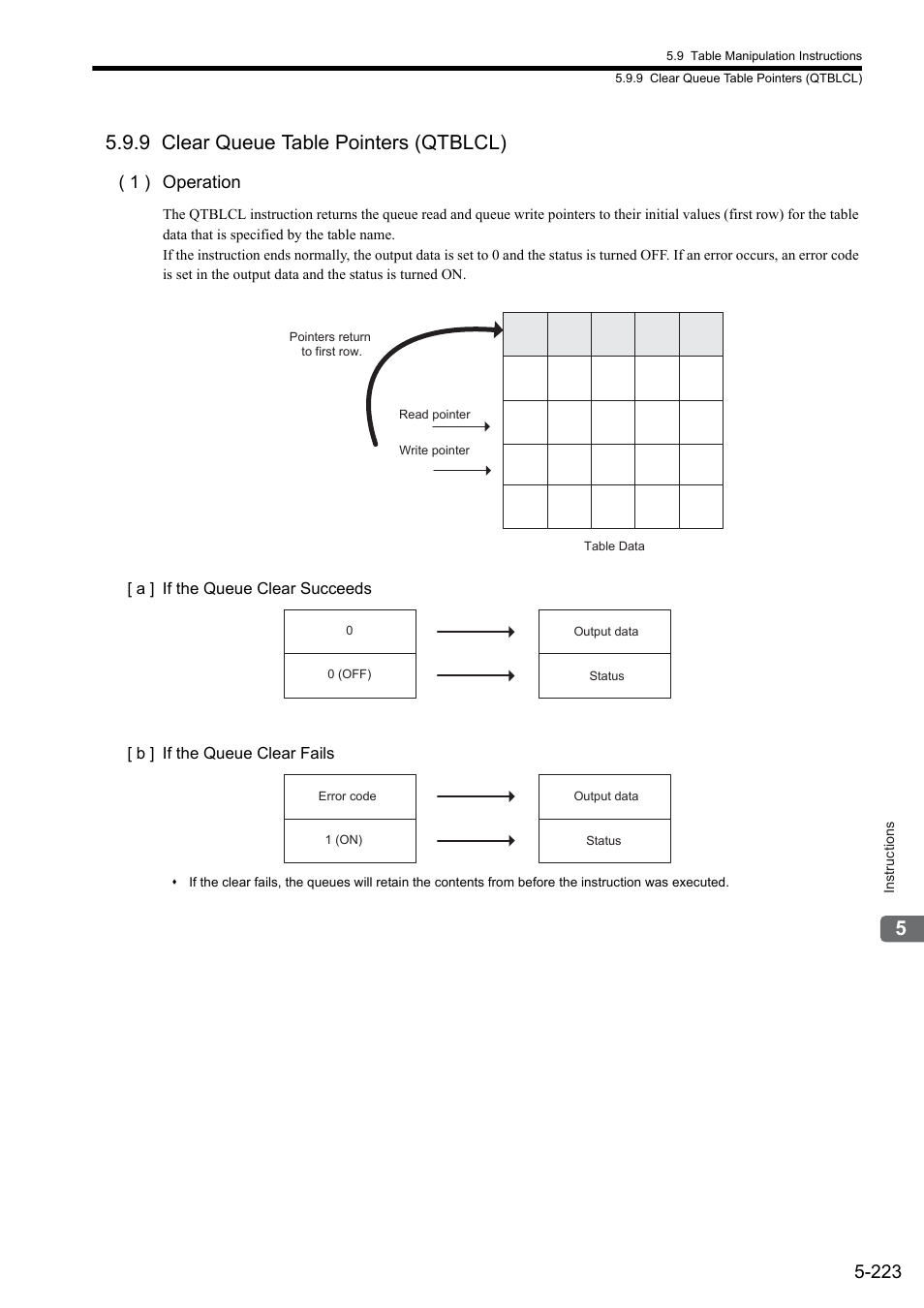 9 clear queue table pointers (qtblcl), 1 ) operation | Yaskawa MP900 Series Ladder Programming Manual User Manual | Page 292 / 415