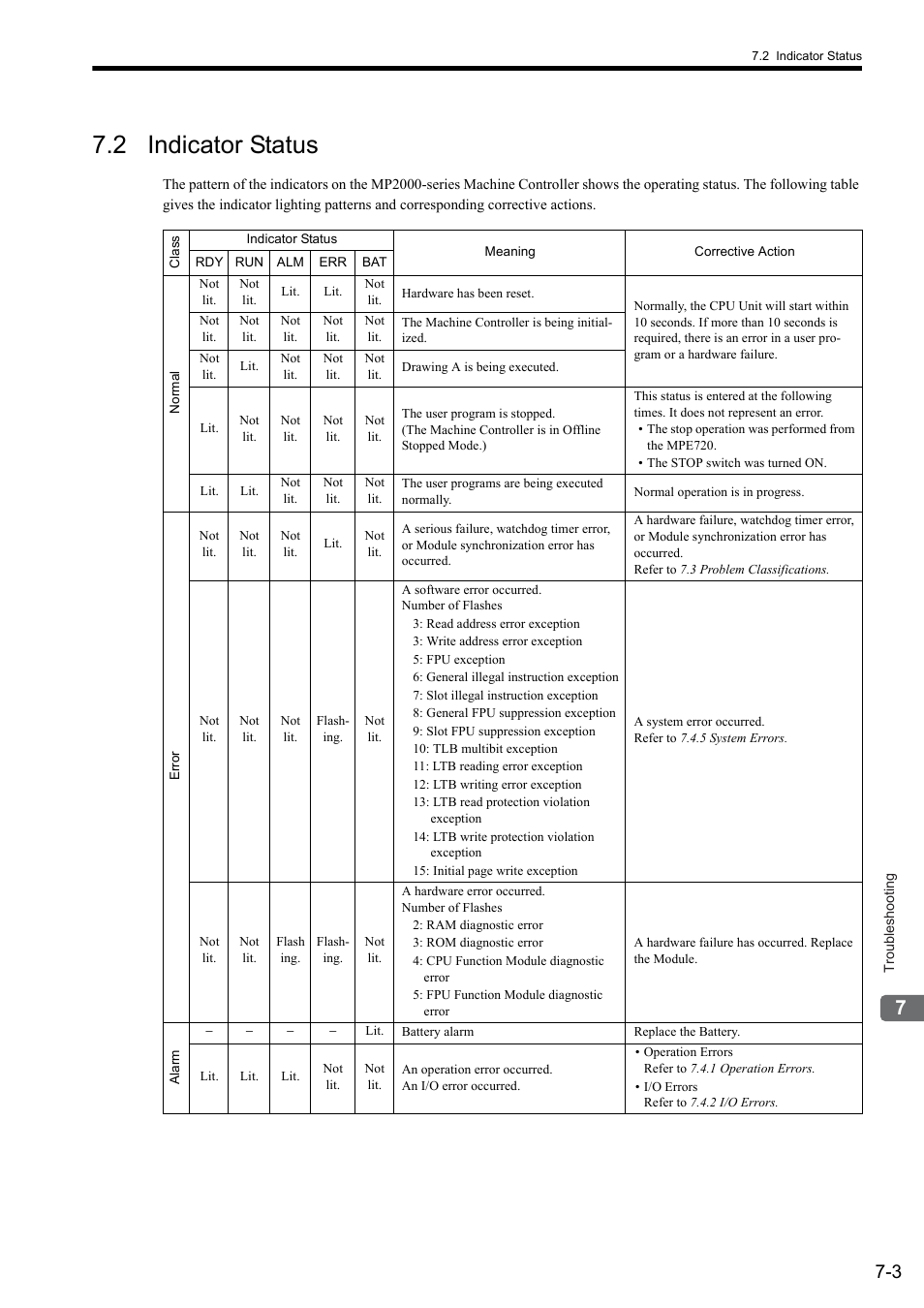 2 indicator status | Yaskawa MP900 Series Ladder Programming Manual User Manual | Page 366 / 415