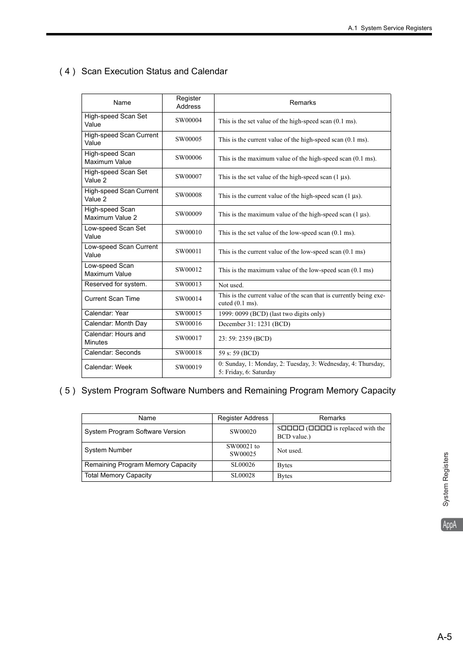 Appa | Yaskawa MP900 Series Ladder Programming Manual User Manual | Page 379 / 415