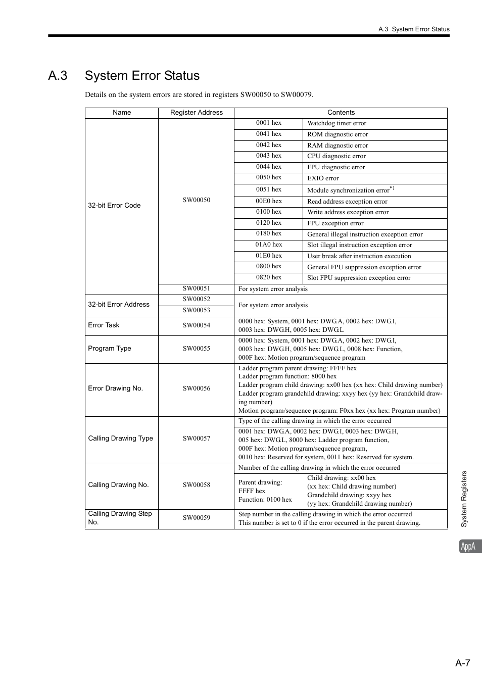 A.3 system error status, Appa | Yaskawa MP900 Series Ladder Programming Manual User Manual | Page 381 / 415
