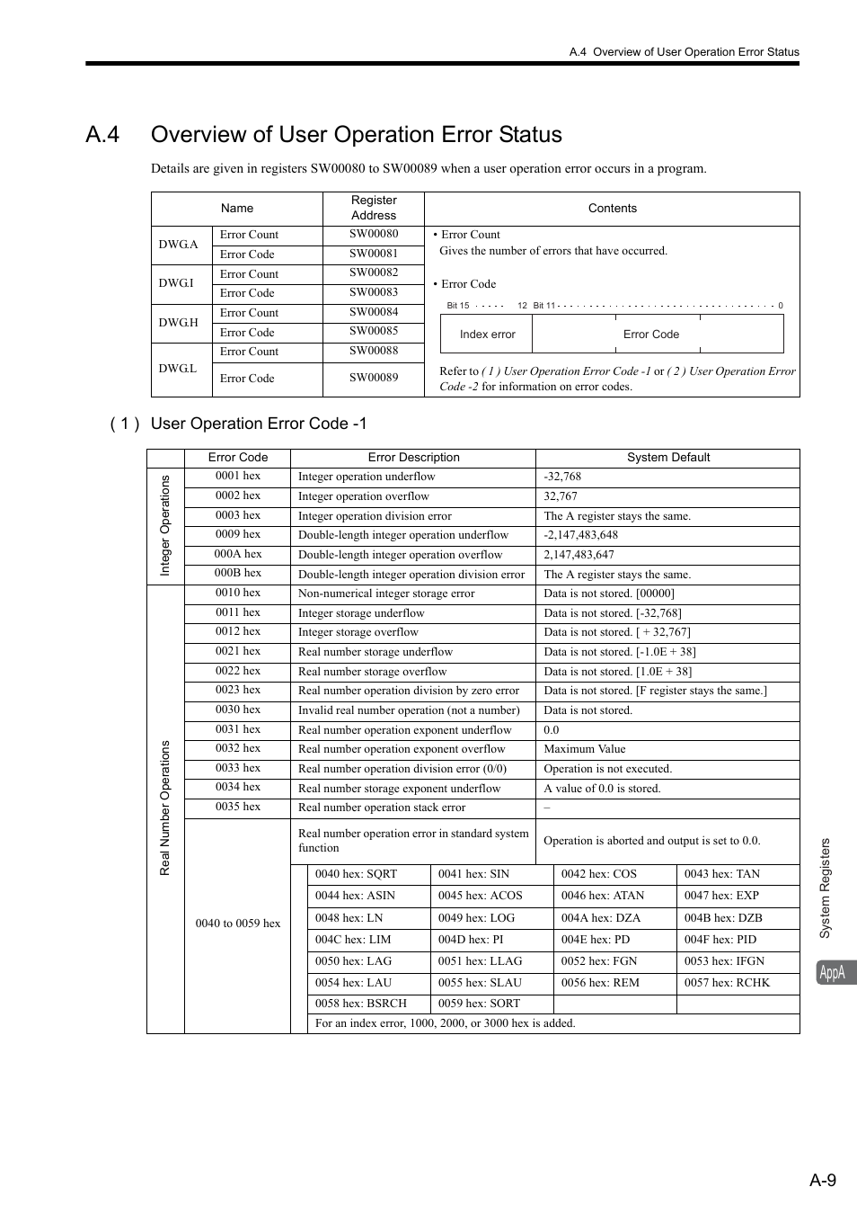 A.4 overview of user operation error status, Appa, 1 ) user operation error code -1 | Yaskawa MP900 Series Ladder Programming Manual User Manual | Page 383 / 415