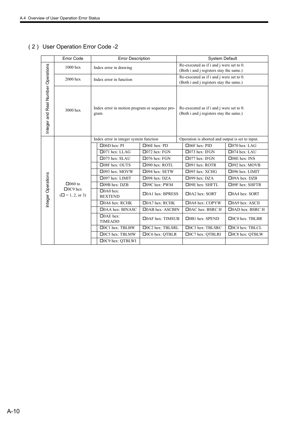 A-10, 2 ) user operation error code -2 | Yaskawa MP900 Series Ladder Programming Manual User Manual | Page 384 / 415