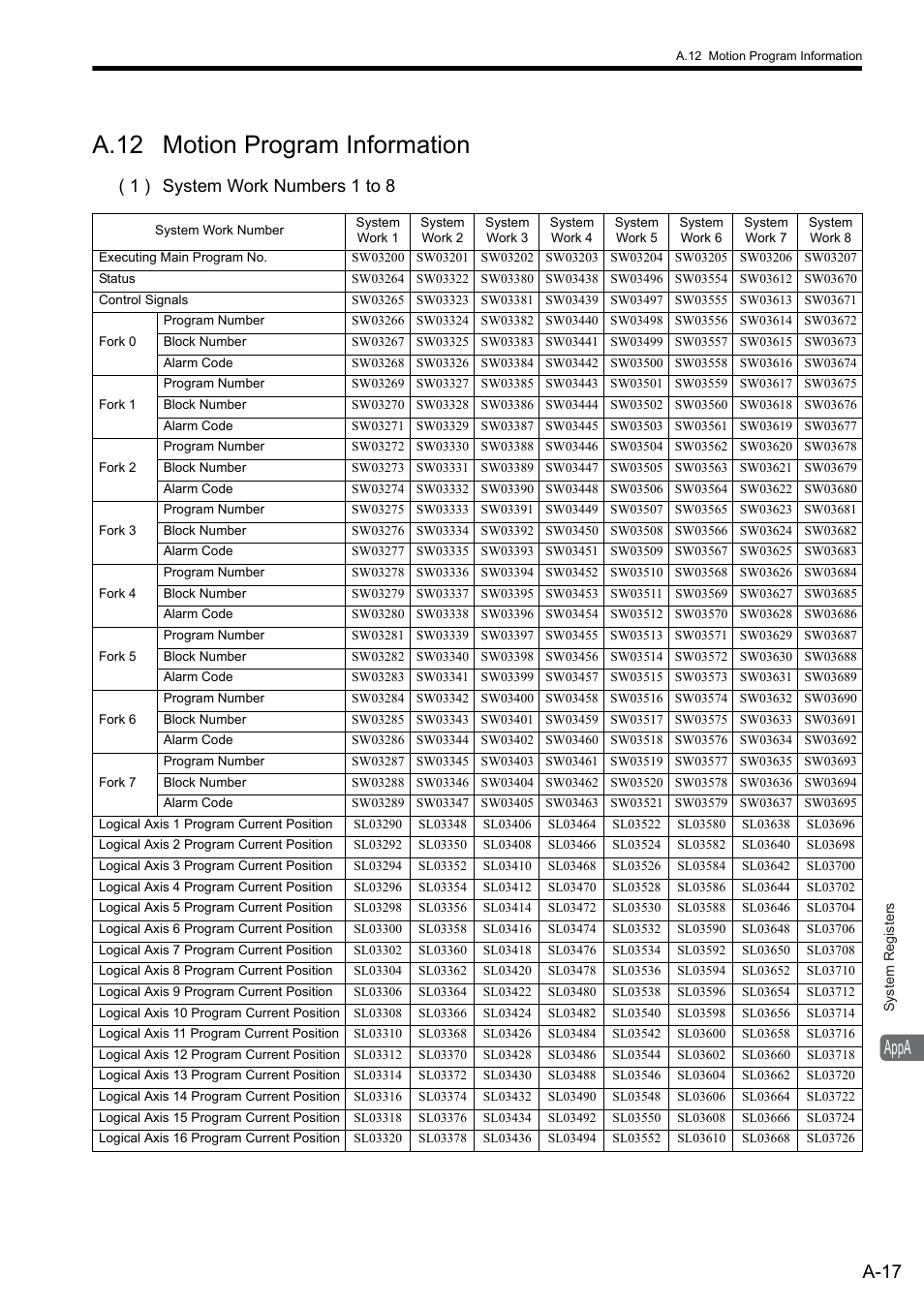 A.12 motion program information, Appa, A-17 | 1 ) system work numbers 1 to 8 | Yaskawa MP900 Series Ladder Programming Manual User Manual | Page 391 / 415