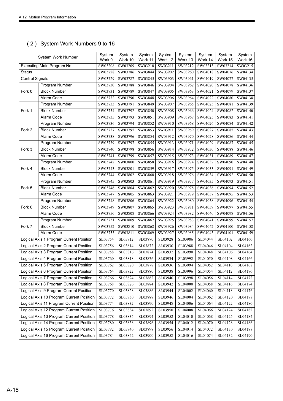 A-18, 2 ) system work numbers 9 to 16 | Yaskawa MP900 Series Ladder Programming Manual User Manual | Page 392 / 415