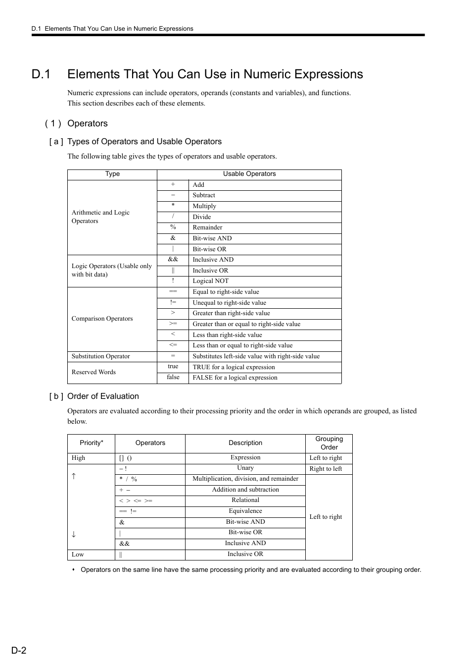 1 ) operators | Yaskawa MP900 Series Ladder Programming Manual User Manual | Page 404 / 415