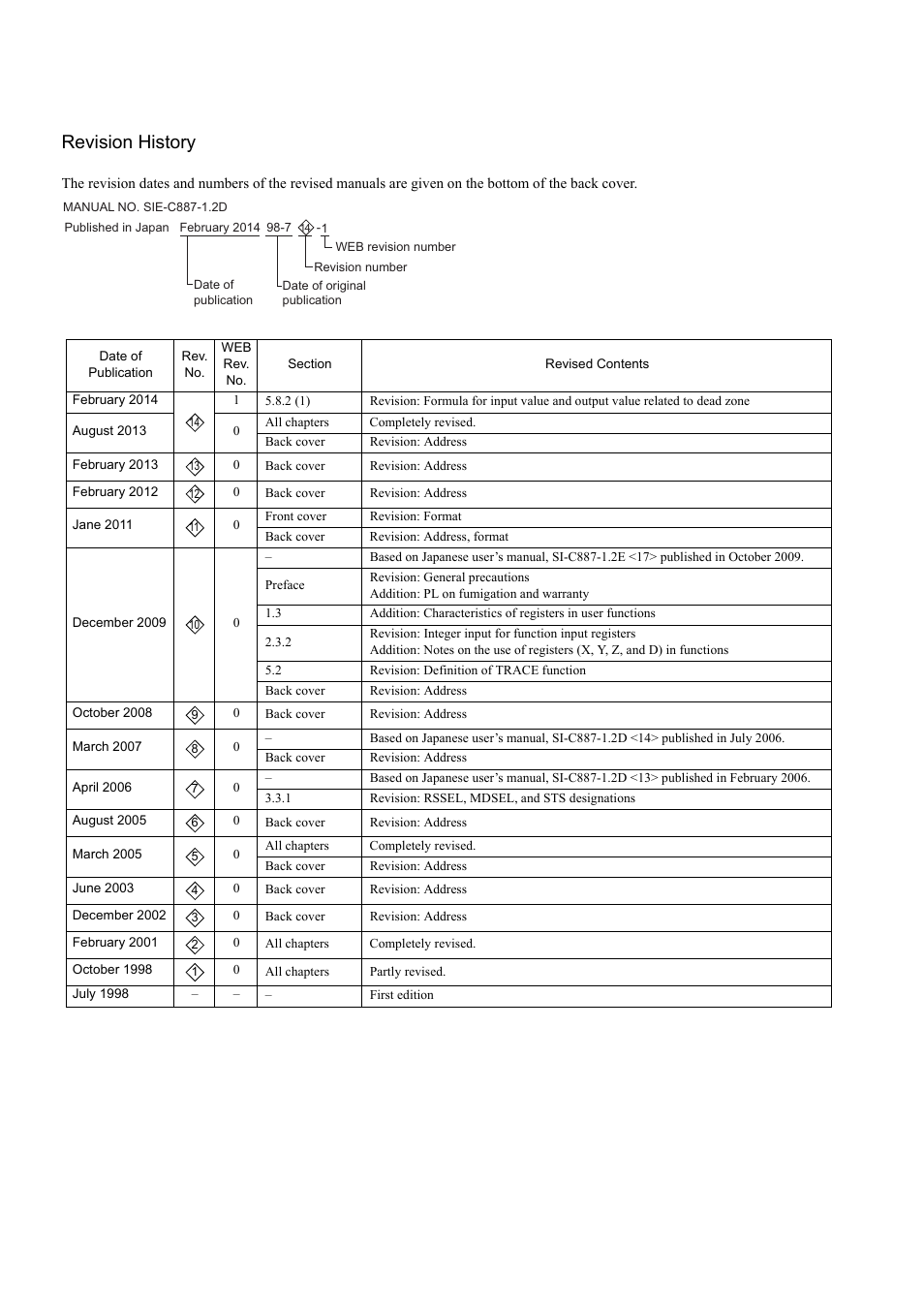 Revision history | Yaskawa MP900 Series Ladder Programming Manual User Manual | Page 414 / 415