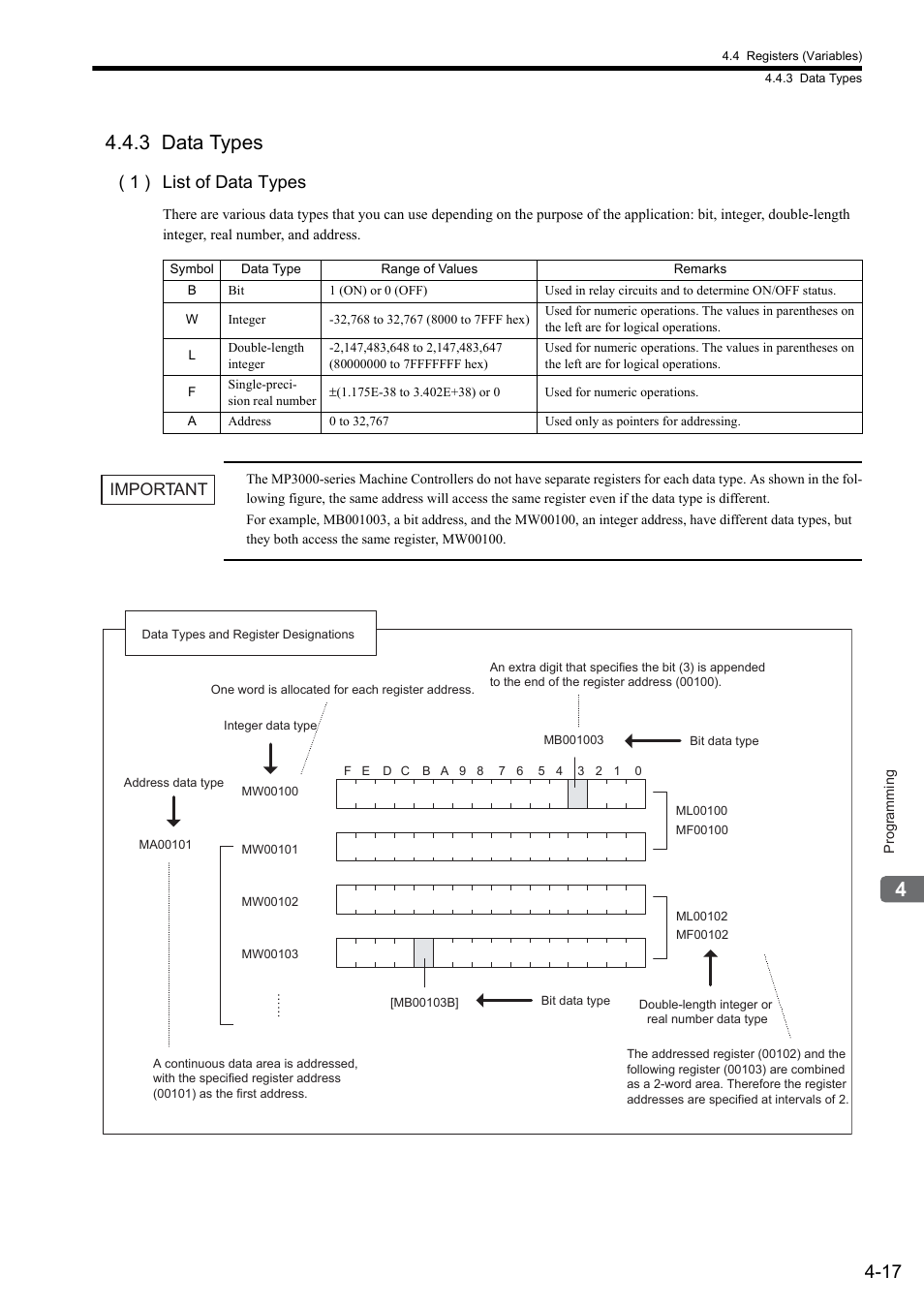 3 data types, 1 ) list of data types, Important | Yaskawa MP900 Series Ladder Programming Manual User Manual | Page 58 / 415