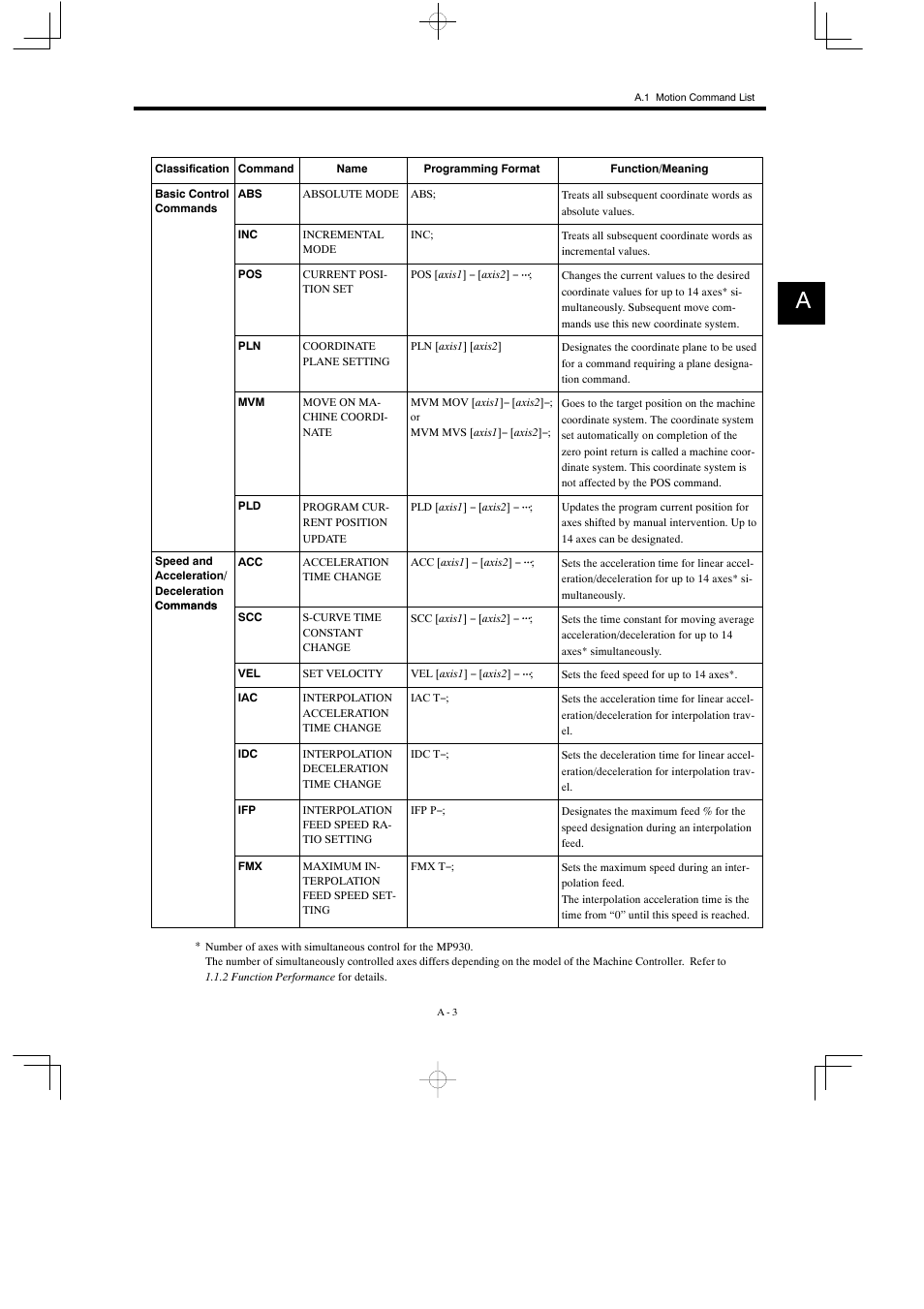 Yaskawa MP900 Series Motion Programming Manual User Manual | Page 199 / 211