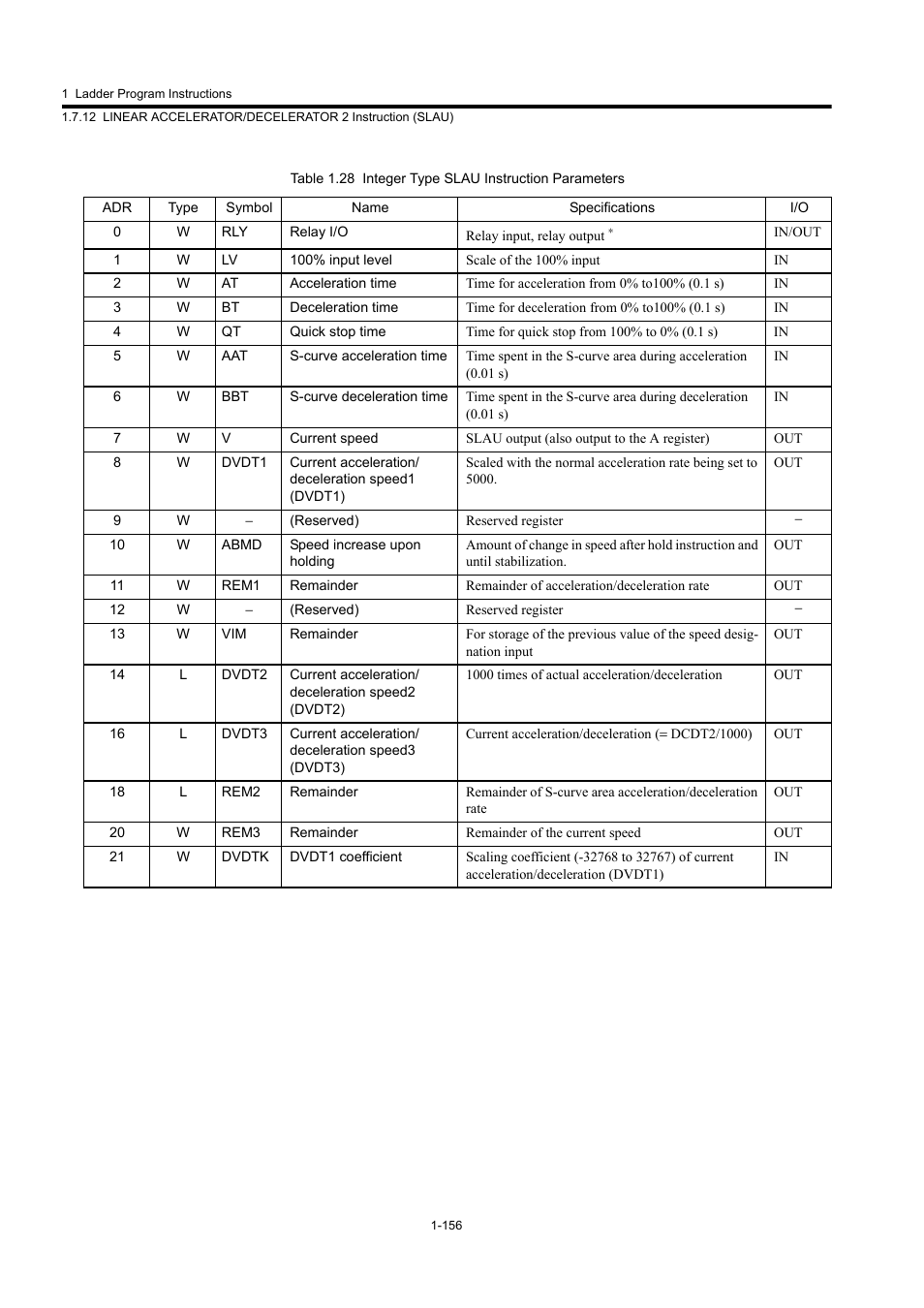 Yaskawa MP900 Series Machine Controller New Ladder Editor User Manual | Page 166 / 250