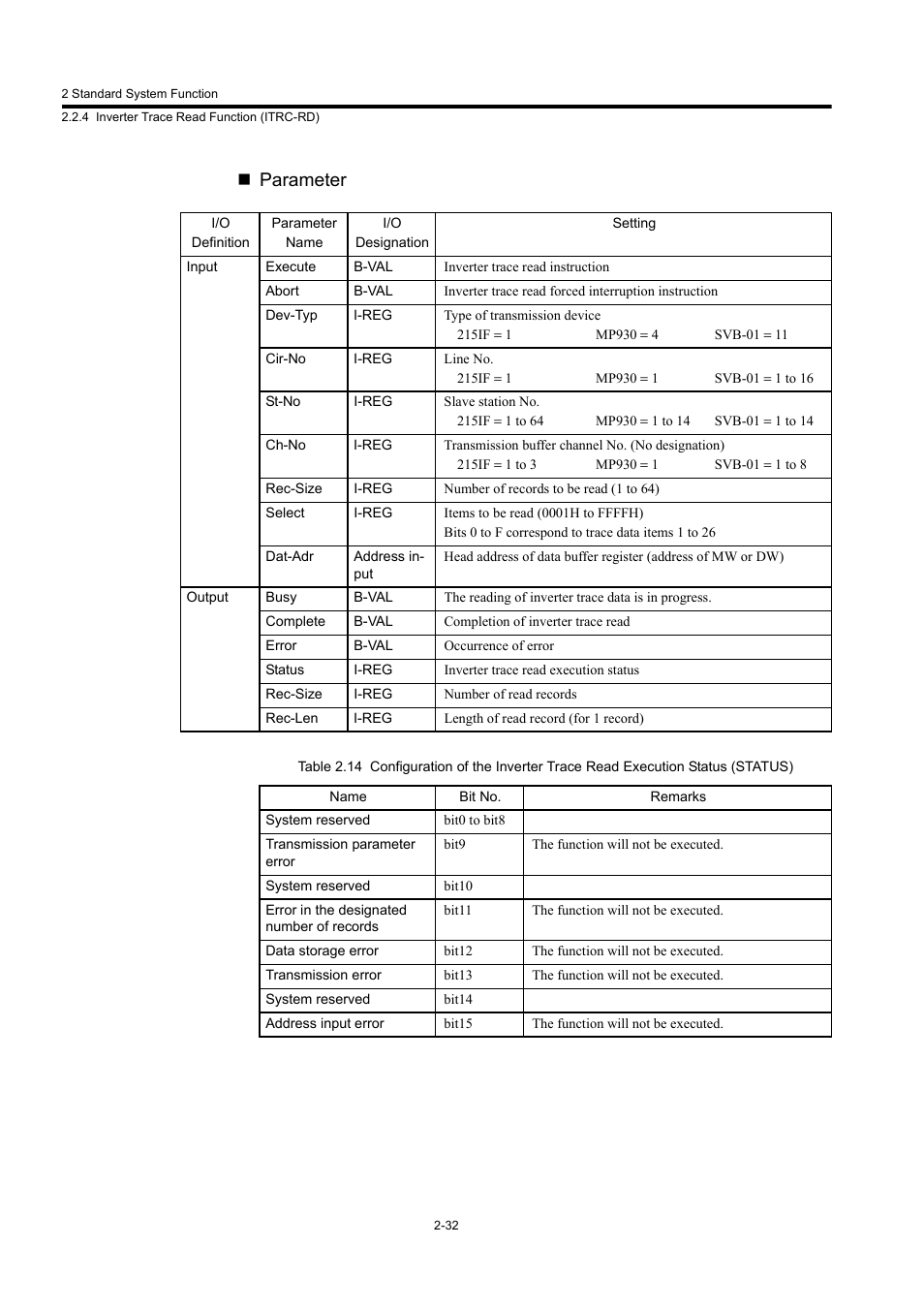Parameter | Yaskawa MP900 Series Machine Controller New Ladder Editor User Manual | Page 225 / 250