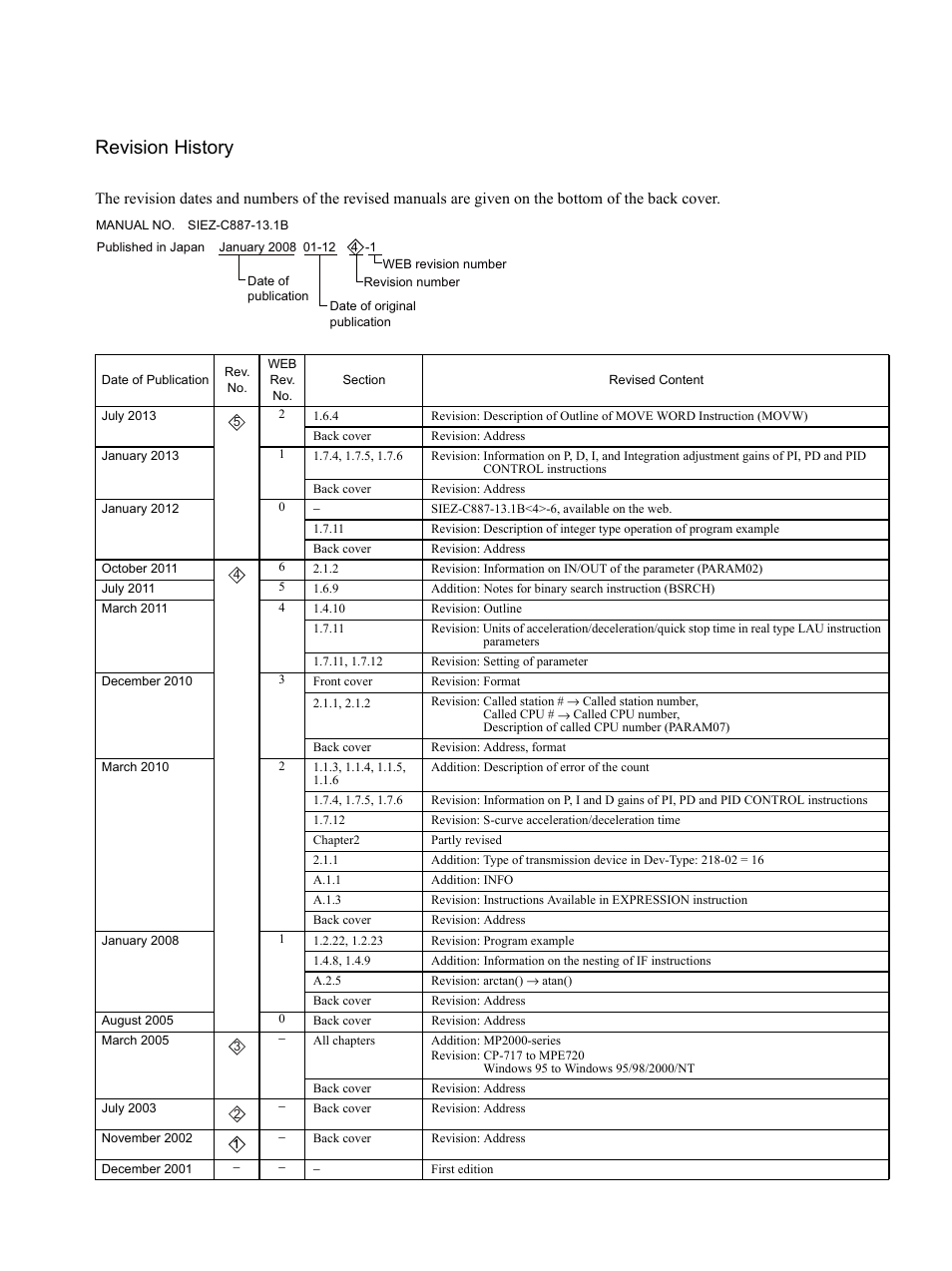 Revision history | Yaskawa MP900 Series Machine Controller New Ladder Editor User Manual | Page 249 / 250