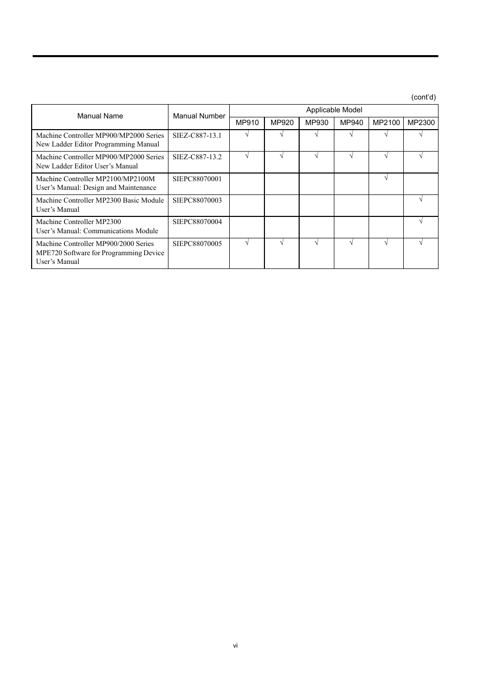 Yaskawa MP900 Series Machine Controller New Ladder Editor User Manual | Page 6 / 250