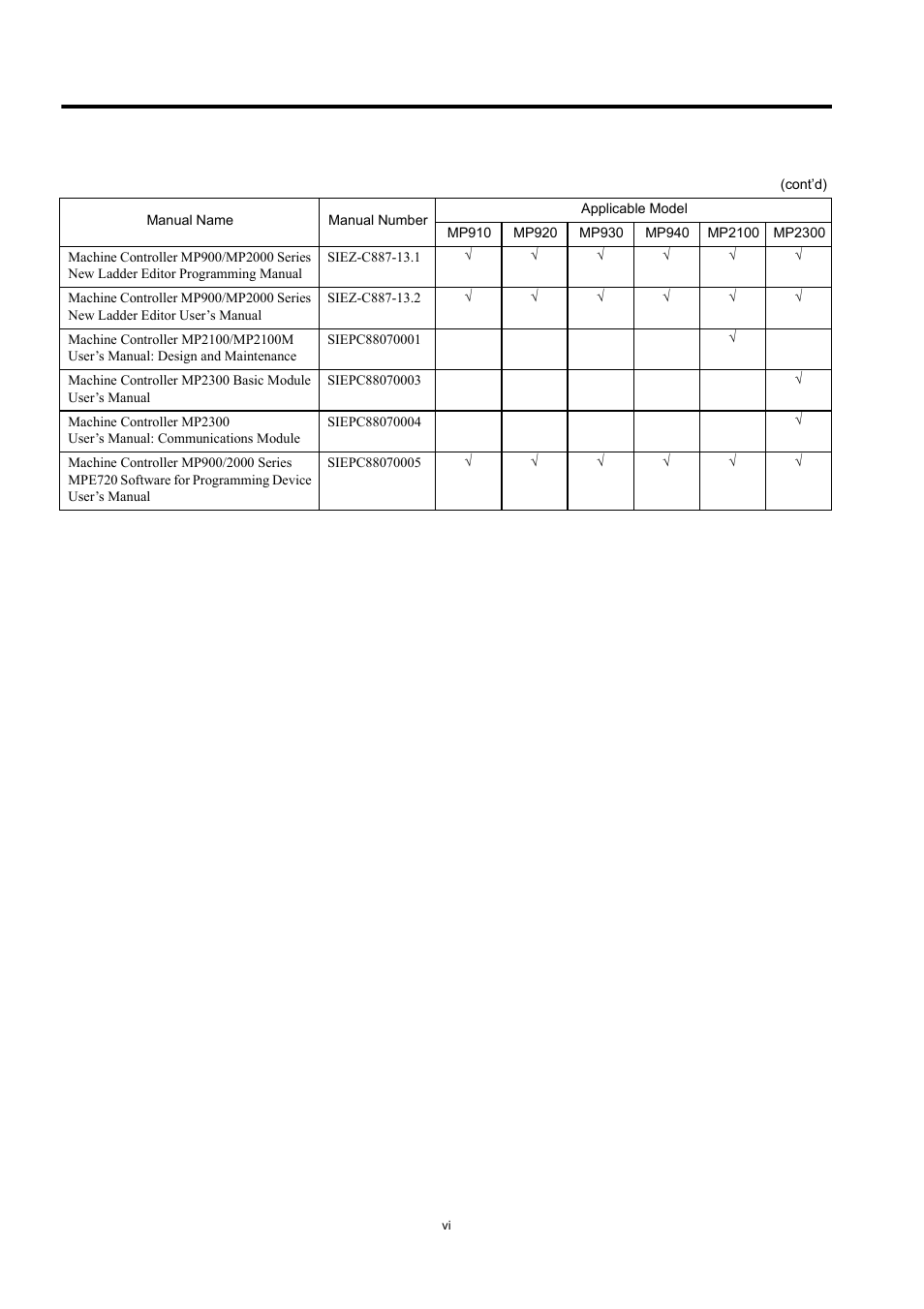 Yaskawa MP900 Series Machine Controller New Ladder Editor User Manual | Page 6 / 226