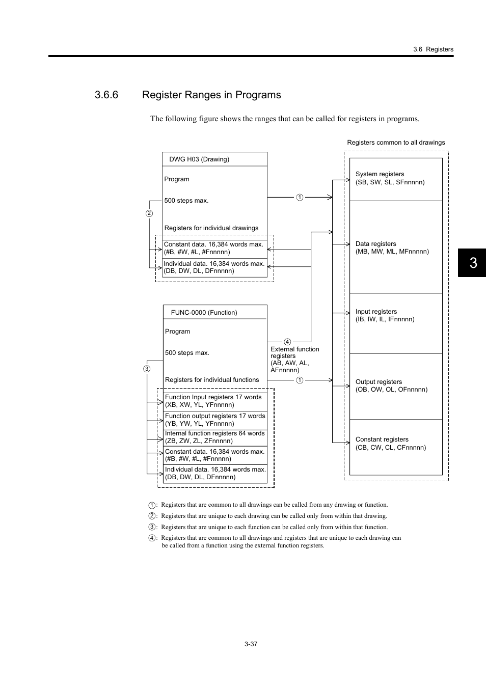 6 register ranges in programs | Yaskawa MP920 User's Manual Design User Manual | Page 111 / 565