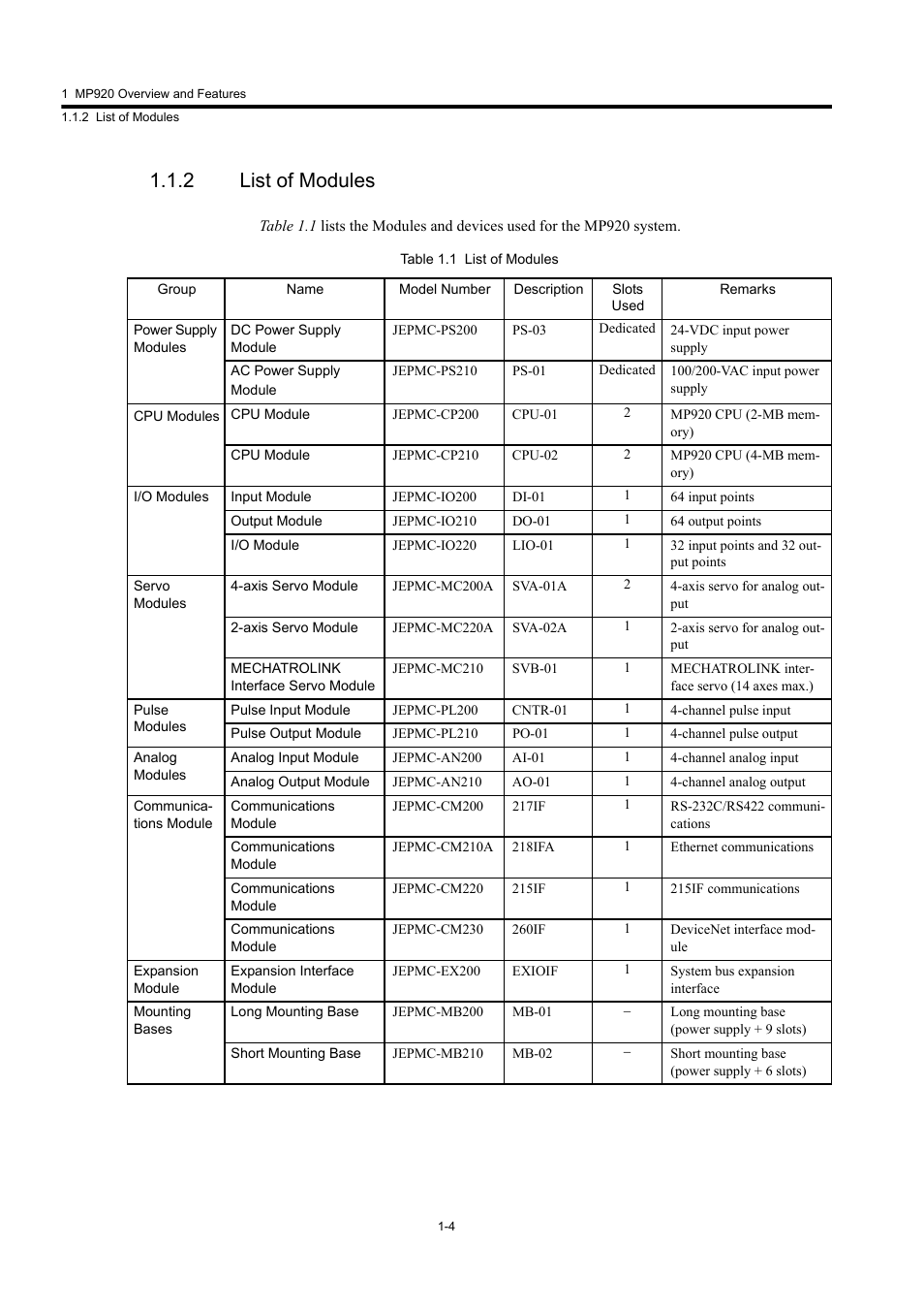 2 list of modules | Yaskawa MP920 User's Manual Design User Manual | Page 20 / 565