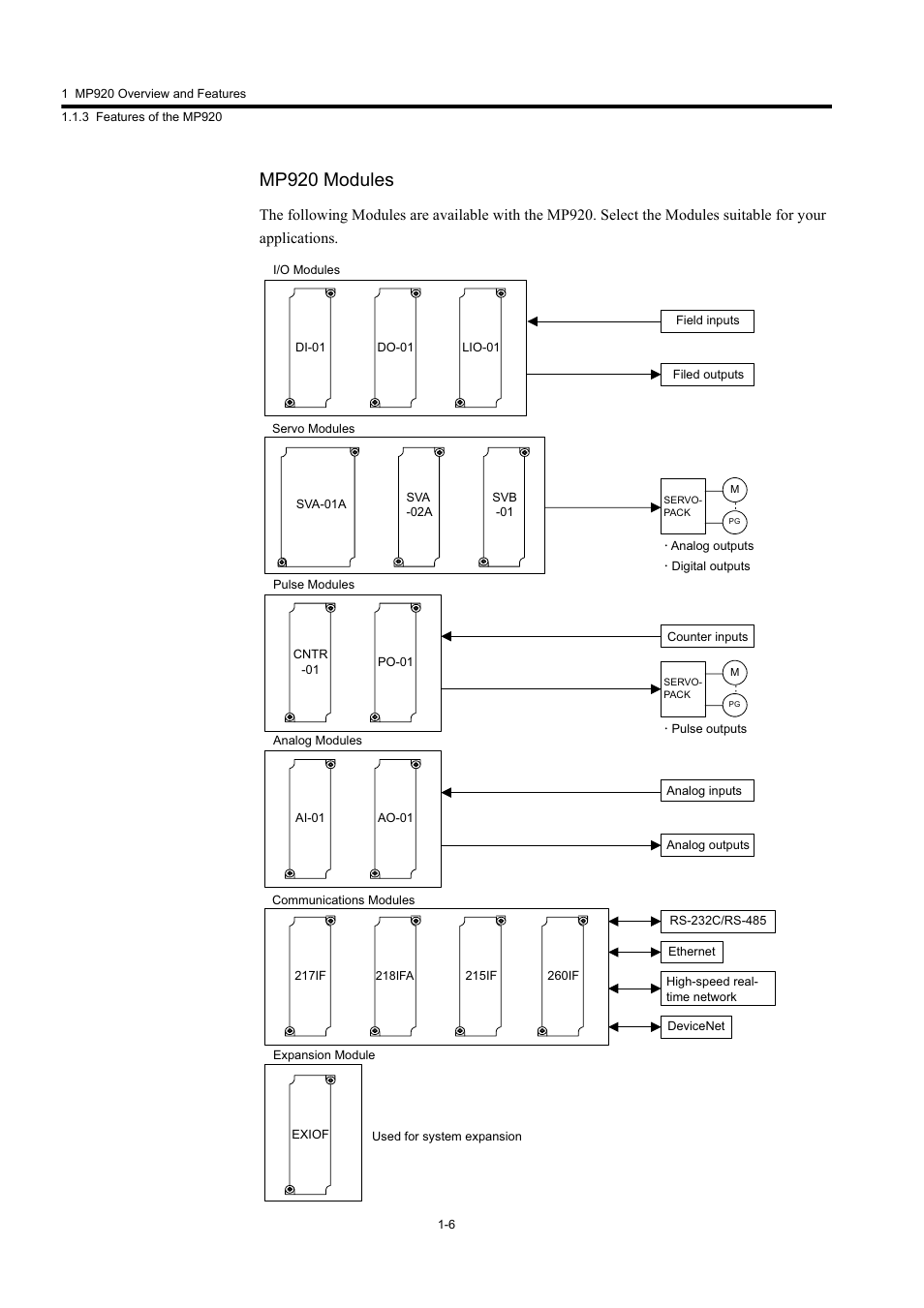 Mp920 modules | Yaskawa MP920 User's Manual Design User Manual | Page 22 / 565