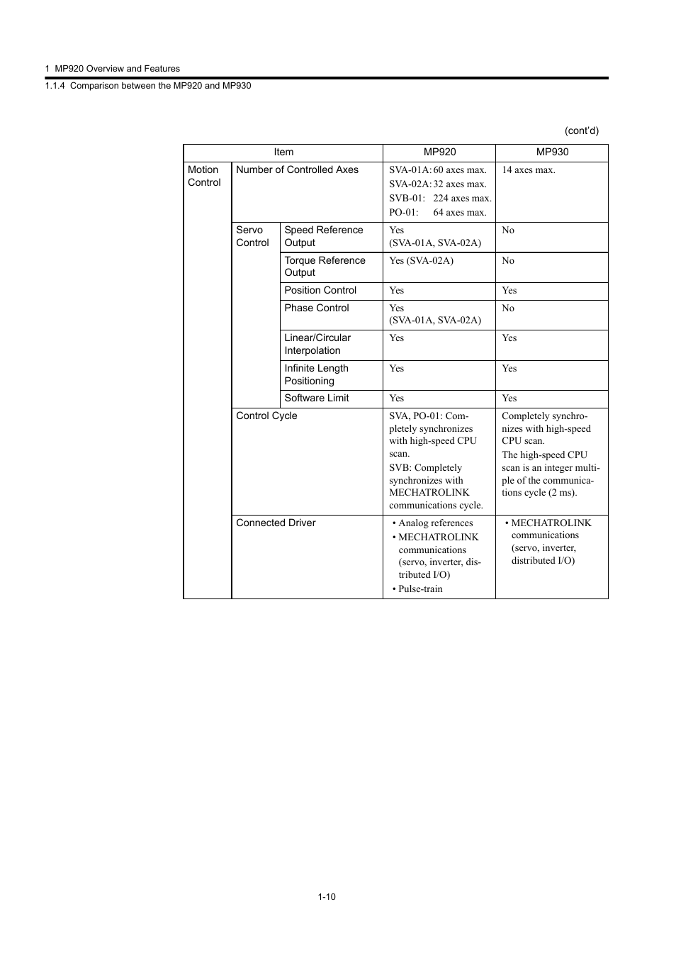 Yaskawa MP920 User's Manual Design User Manual | Page 26 / 565
