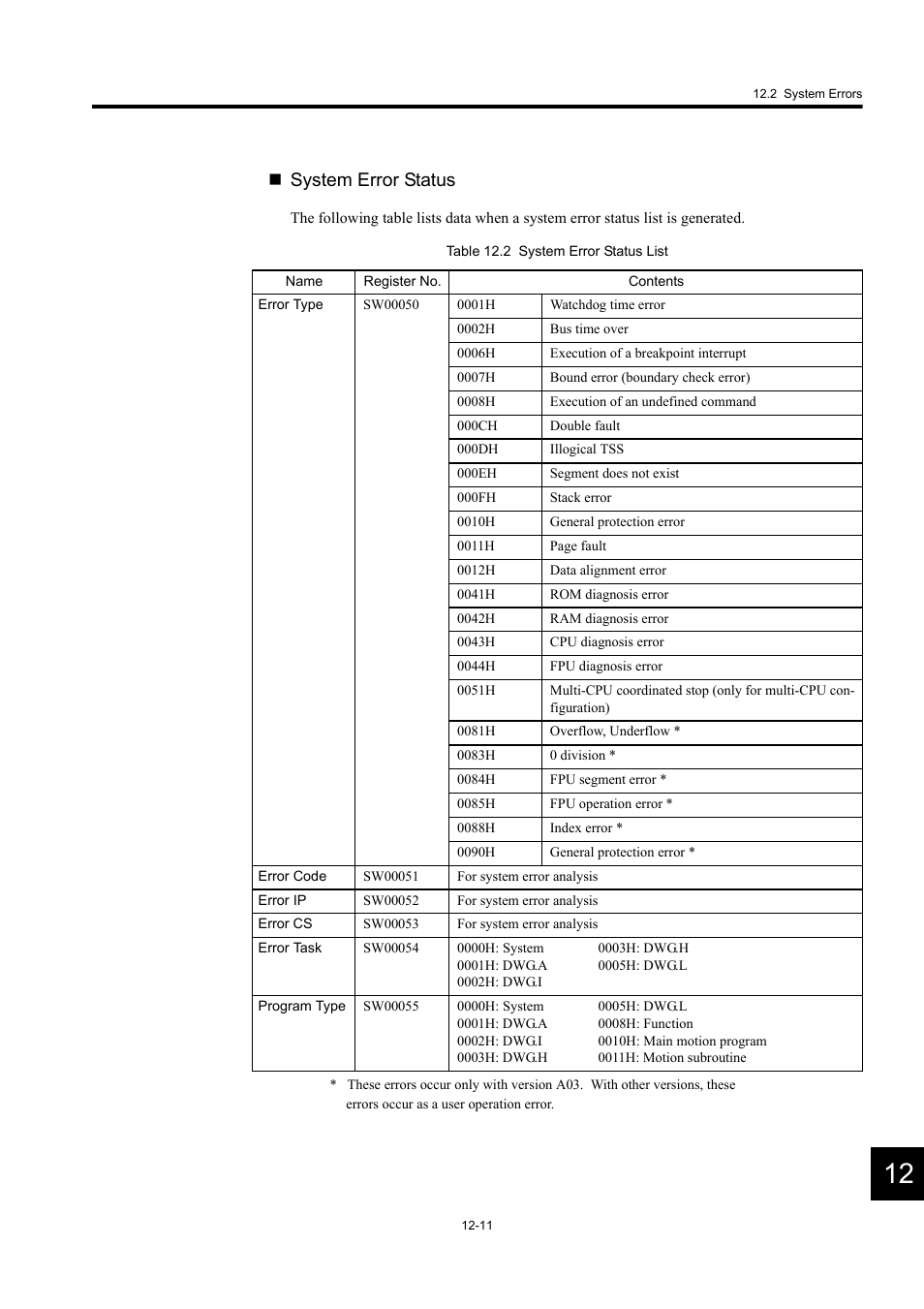 System error status | Yaskawa MP920 User's Manual Design User Manual | Page 501 / 565