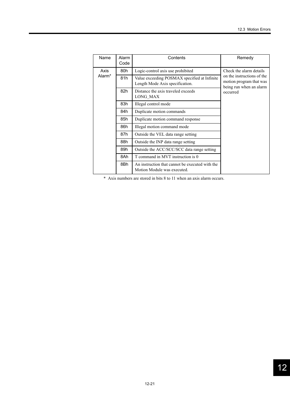 Yaskawa MP920 User's Manual Design User Manual | Page 511 / 565