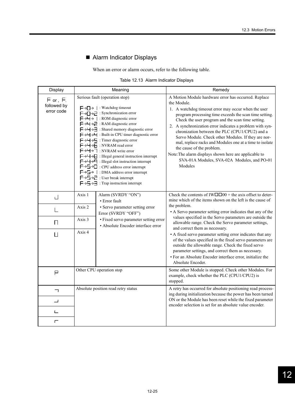 Alarm indicator displays | Yaskawa MP920 User's Manual Design User Manual | Page 515 / 565