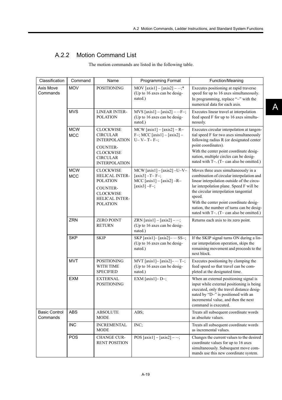 A.2.2 motion command list | Yaskawa MP920 User's Manual Design User Manual | Page 534 / 565