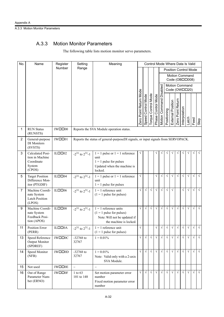 A.3.3 motion monitor parameters | Yaskawa MP920 User's Manual Design User Manual | Page 547 / 565
