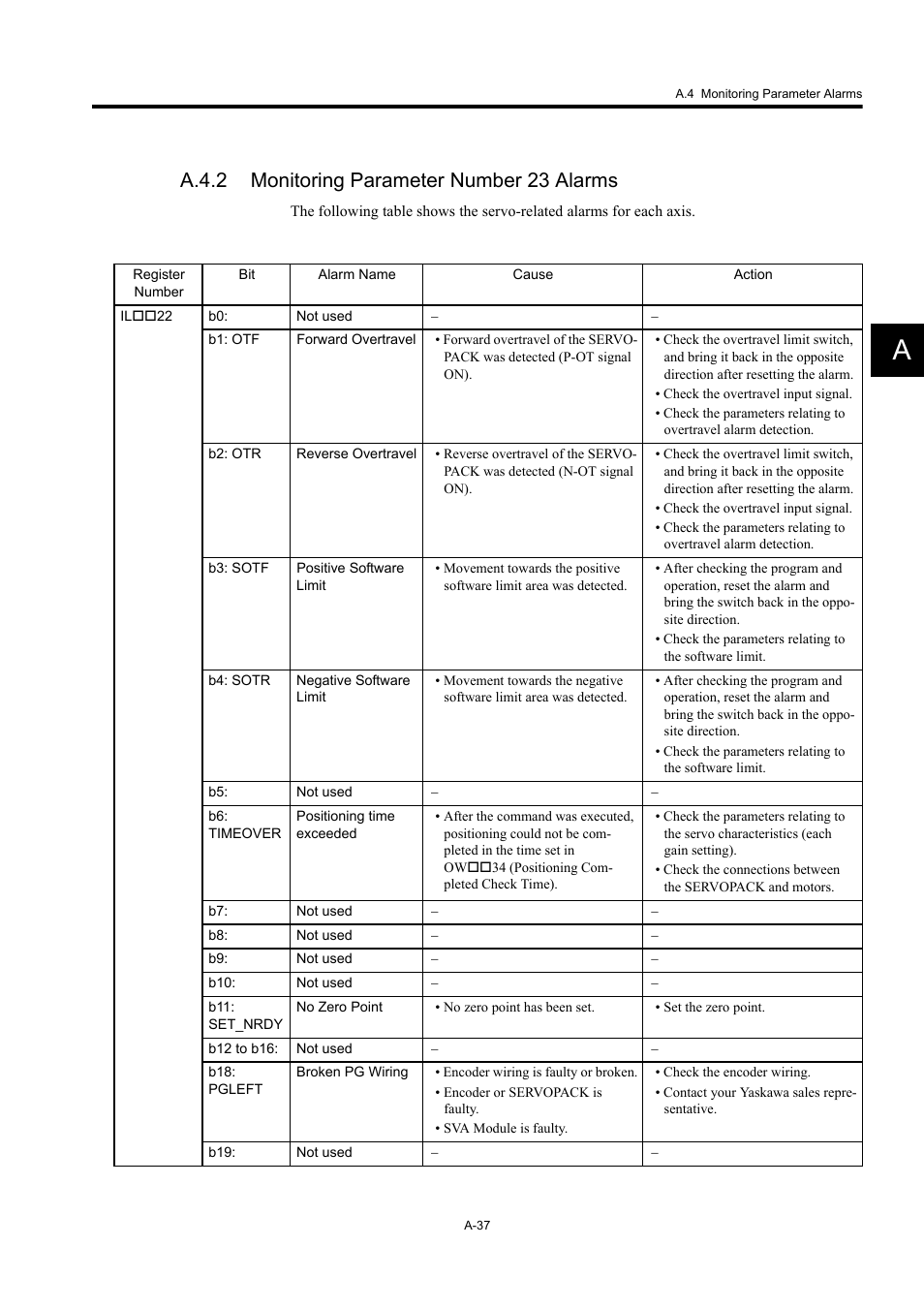 A.4.2 monitoring parameter number 23 alarms | Yaskawa MP920 User's Manual Design User Manual | Page 552 / 565
