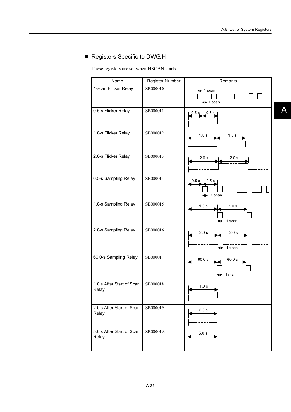 Registers specific to dwg.h | Yaskawa MP920 User's Manual Design User Manual | Page 554 / 565