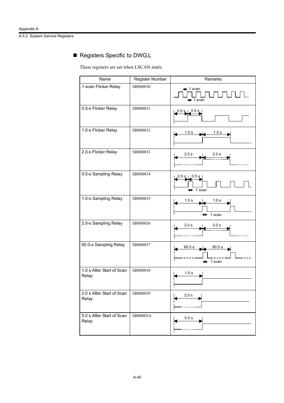 Registers specific to dwg.l | Yaskawa MP920 User's Manual Design User Manual | Page 555 / 565