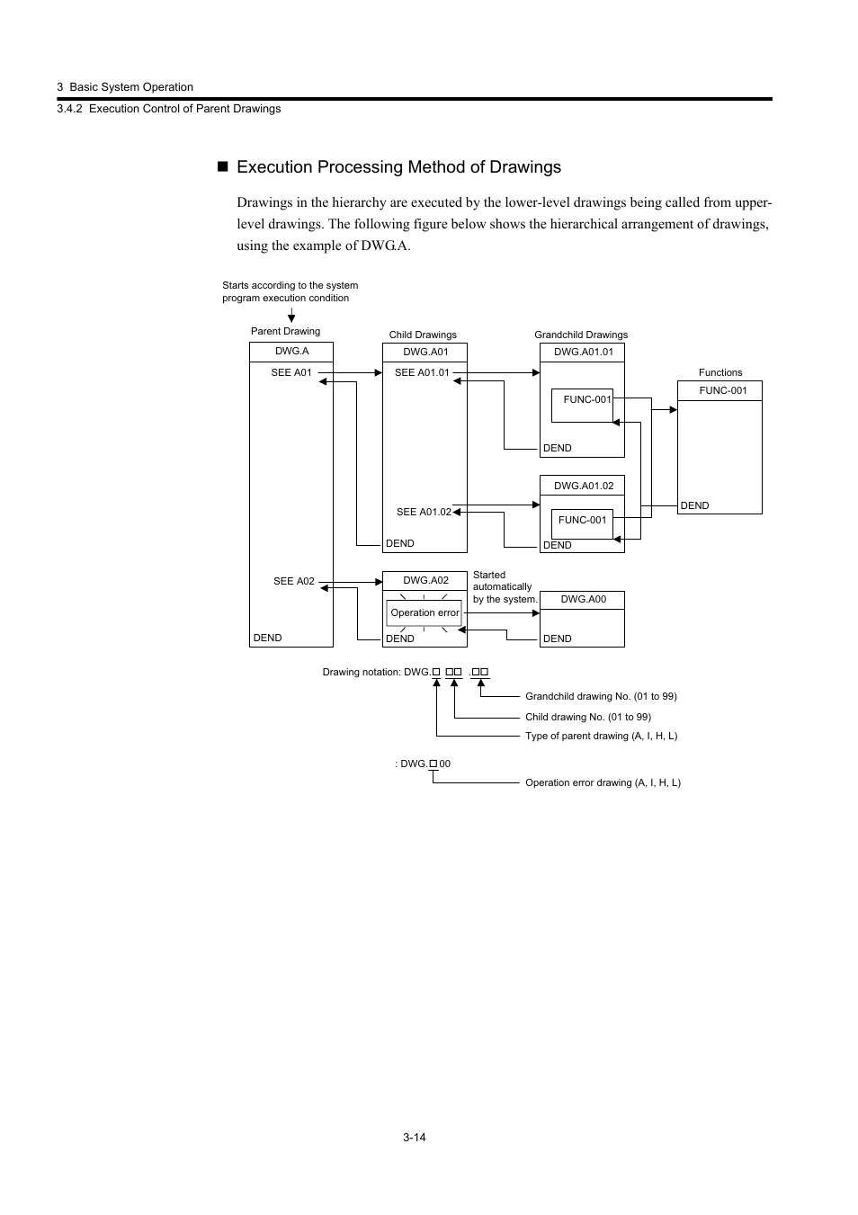 Execution processing method of drawings | Yaskawa MP920 User's Manual Design User Manual | Page 88 / 565
