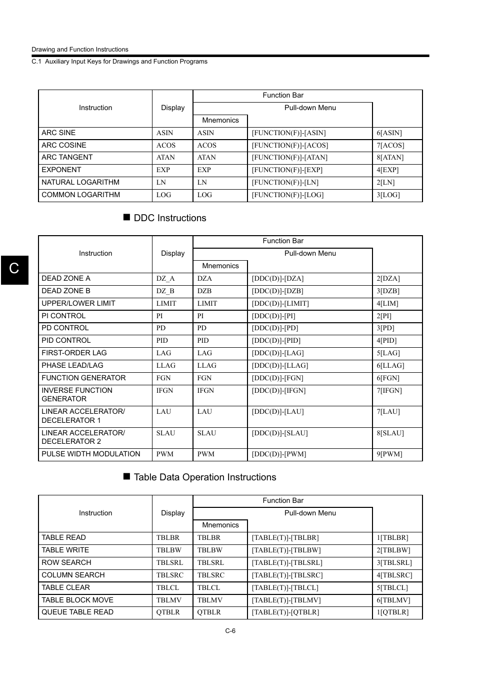 Ddc instructions, Table data operation instructions | Yaskawa MP900 Series Machine Controller for Standard Operation User Manual | Page 505 / 509