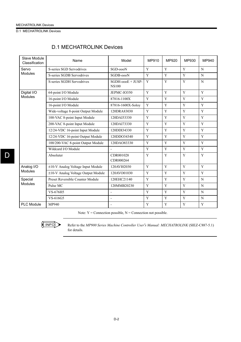 D.1 mechatrolink devices | Yaskawa MP900 Series Machine Controller for Standard Operation User Manual | Page 508 / 509