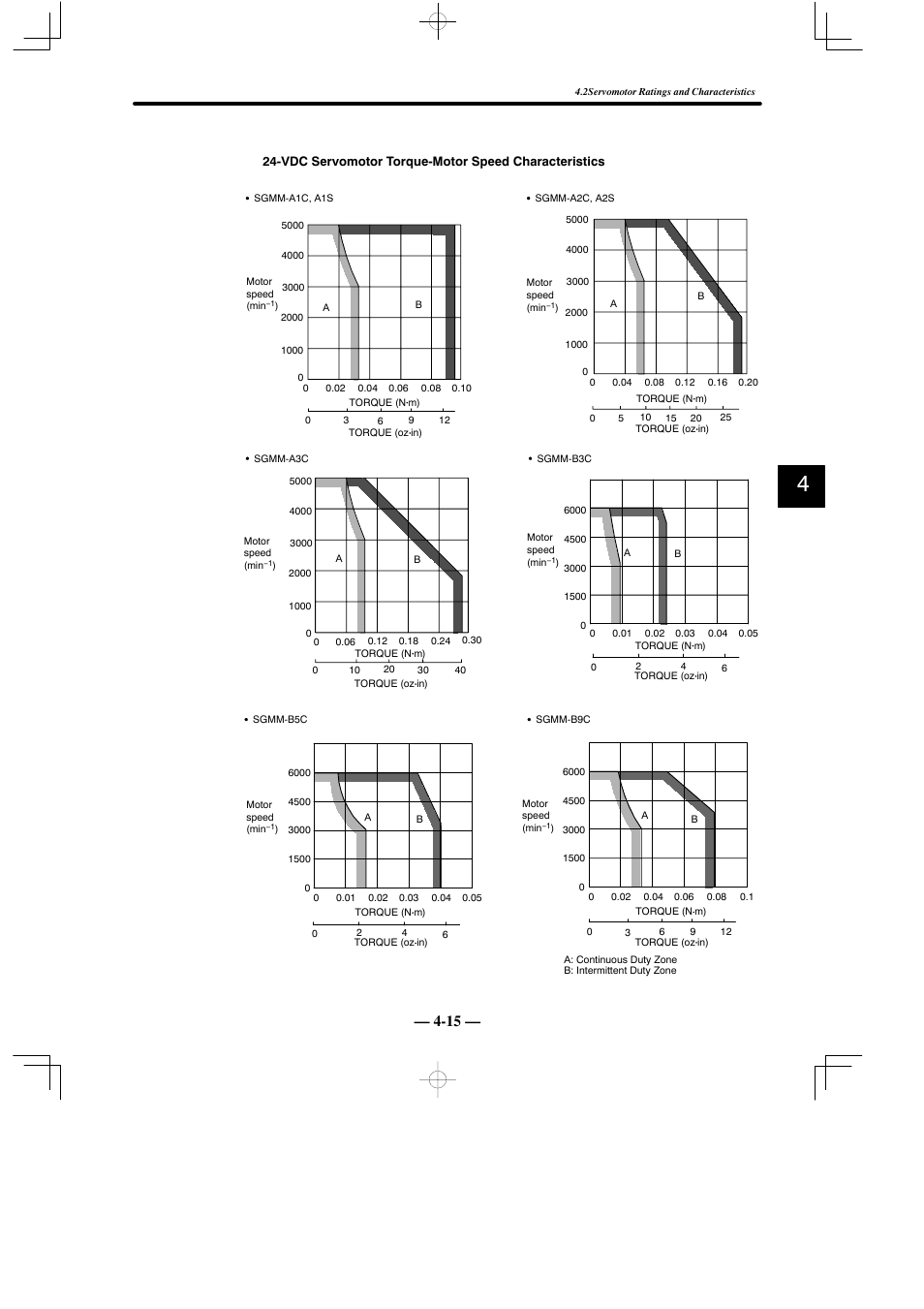 Yaskawa Sigma Mini User Manual | Page 165 / 282