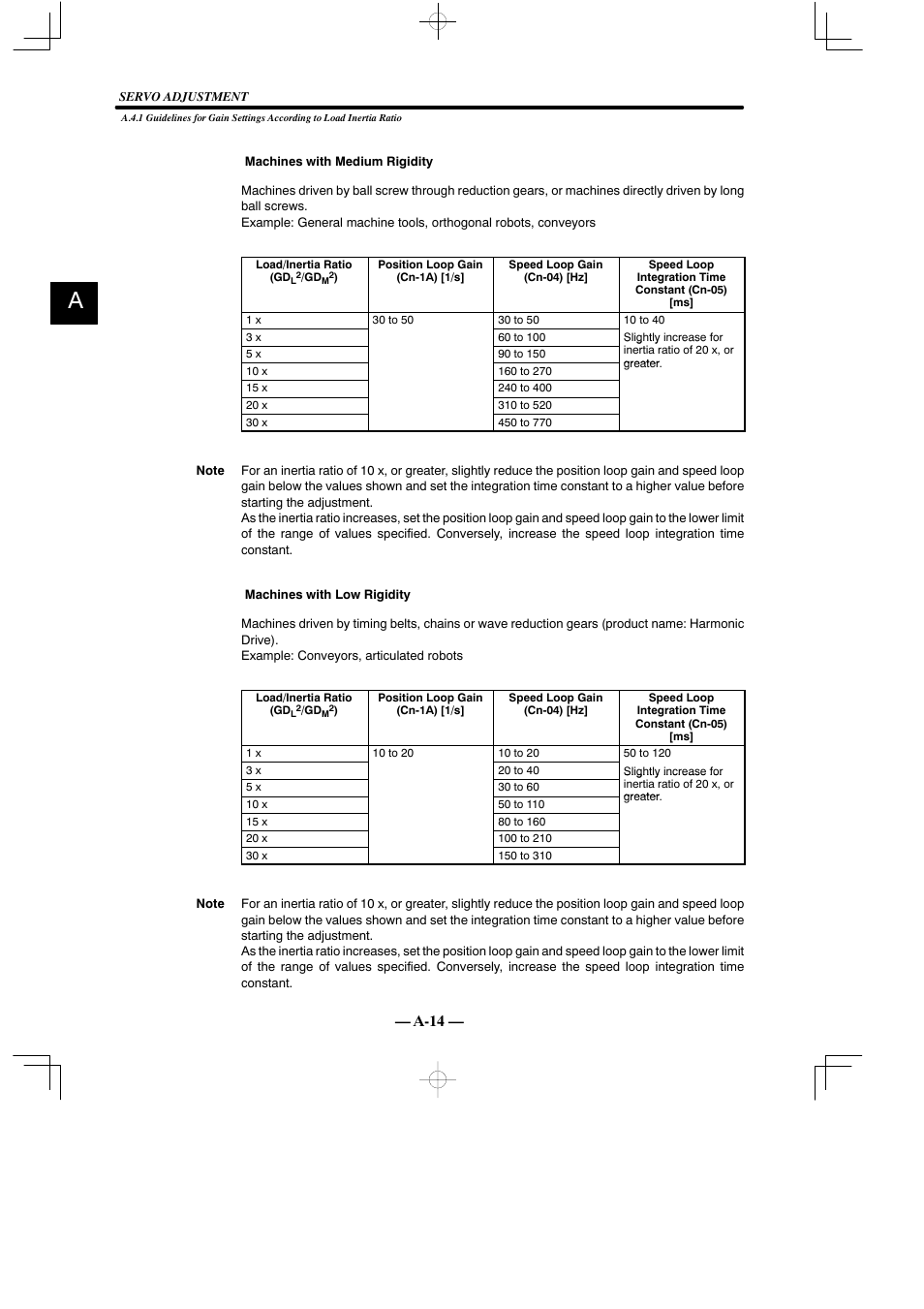 A-14 | Yaskawa Sigma Mini User Manual | Page 260 / 282