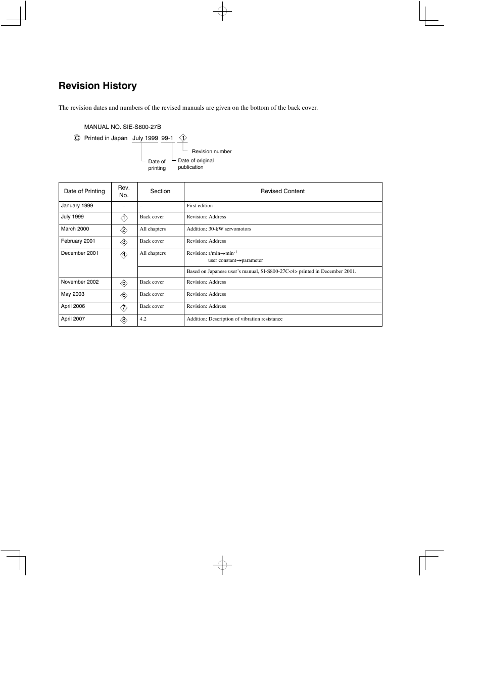 Revision history | Yaskawa Sigma Mini User Manual | Page 281 / 282
