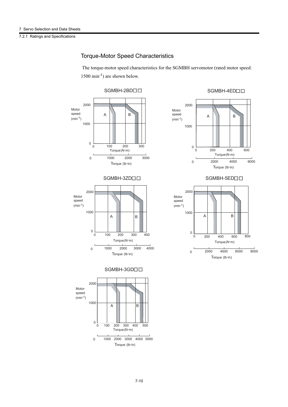 Torque-motor speed characteristics, Are shown below, Sgmbh-3zd sgmbh-3gd | Sgmbh-4ed, Sgmbh-5ed, Sgmbh-2bd | Yaskawa Large Capacity Sigma II Series User Manual | Page 286 / 405