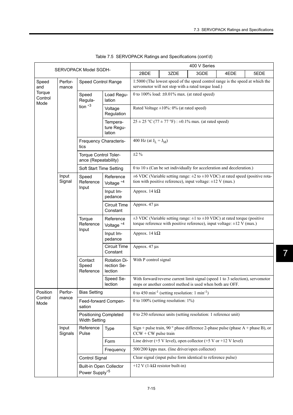 Yaskawa Large Capacity Sigma II Series User Manual | Page 291 / 405